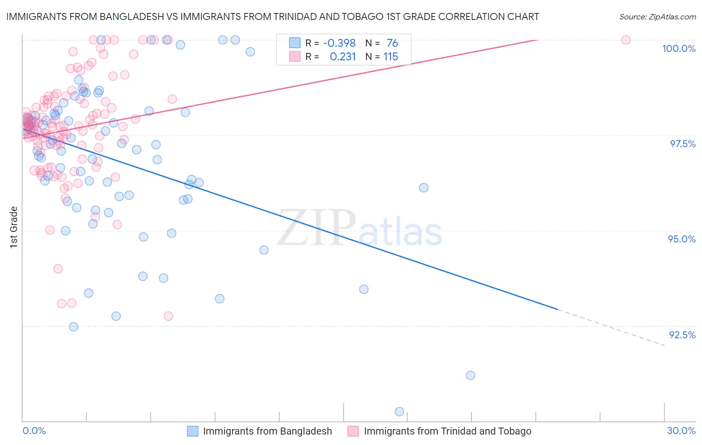 Immigrants from Bangladesh vs Immigrants from Trinidad and Tobago 1st Grade