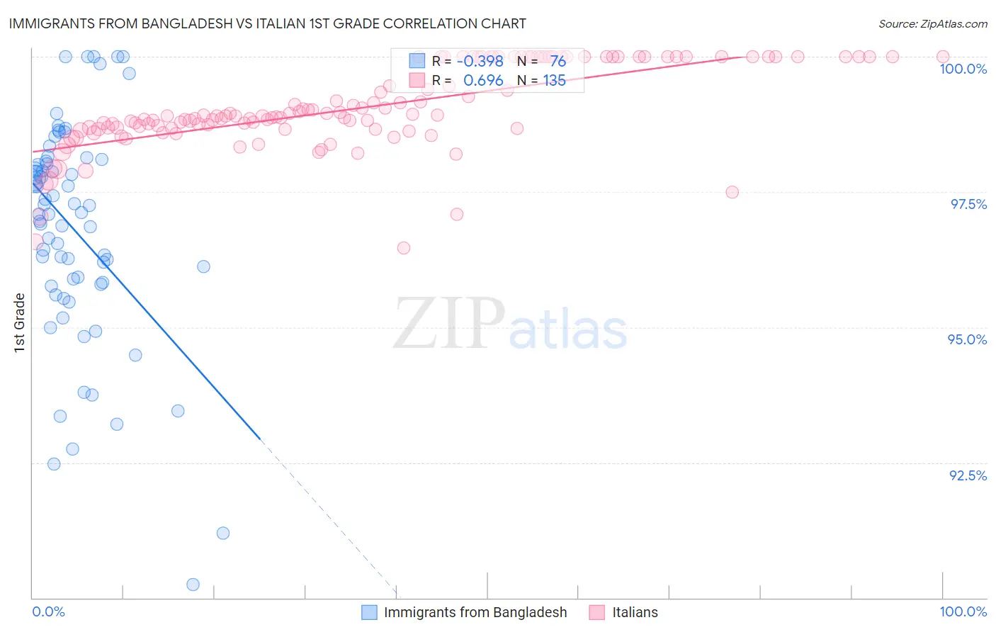 Immigrants from Bangladesh vs Italian 1st Grade