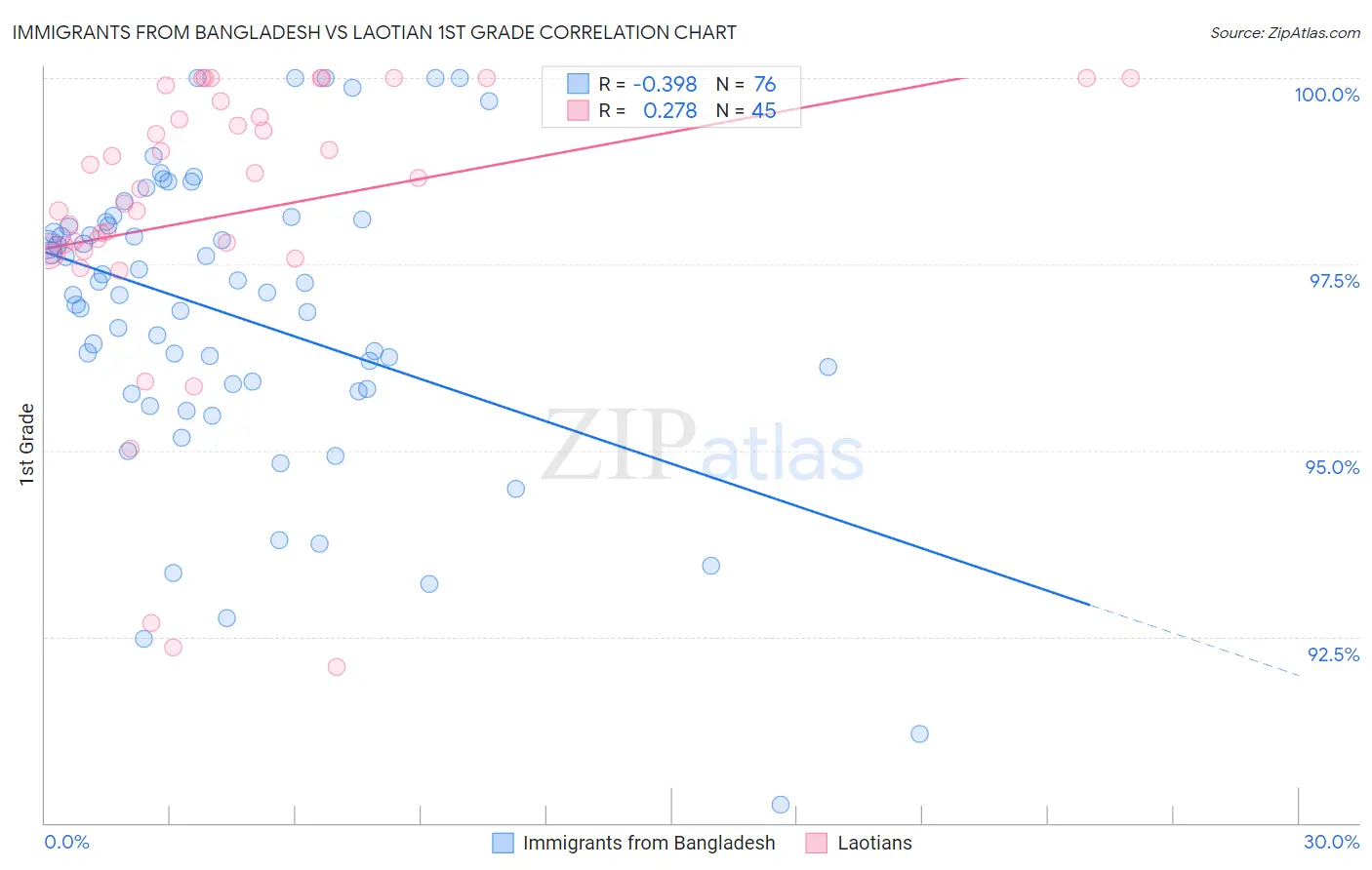 Immigrants from Bangladesh vs Laotian 1st Grade