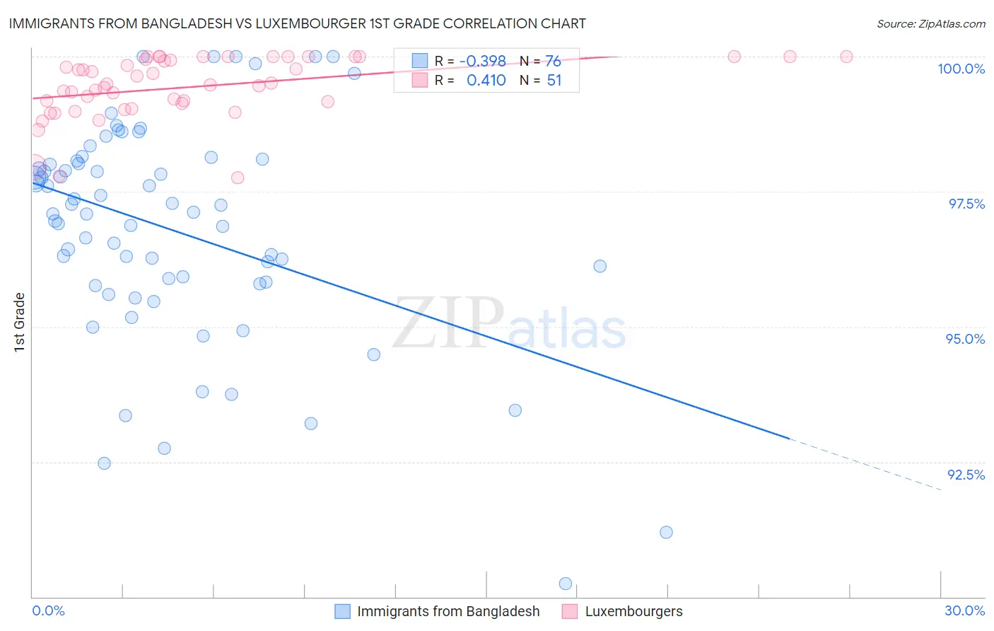 Immigrants from Bangladesh vs Luxembourger 1st Grade