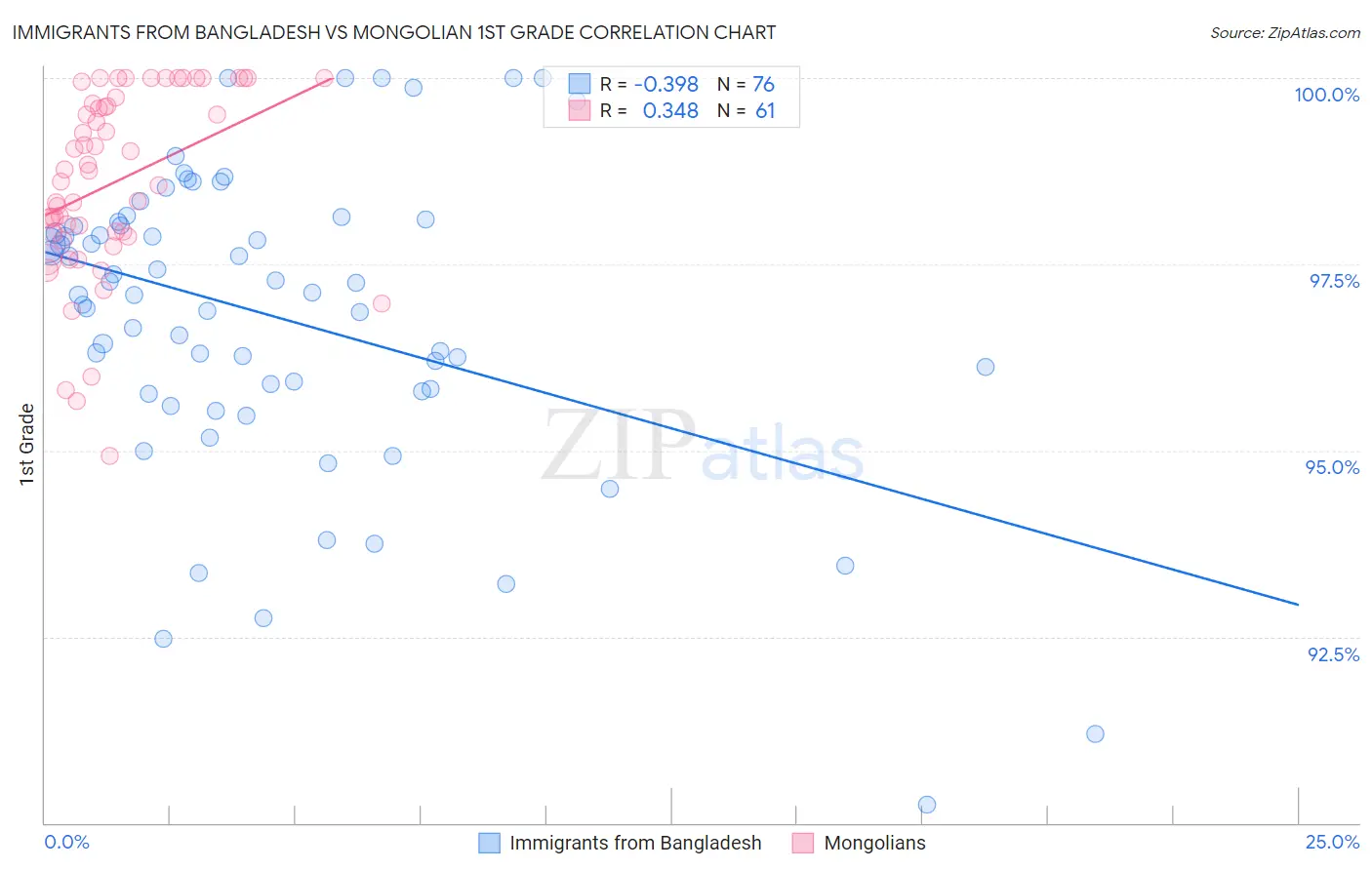 Immigrants from Bangladesh vs Mongolian 1st Grade