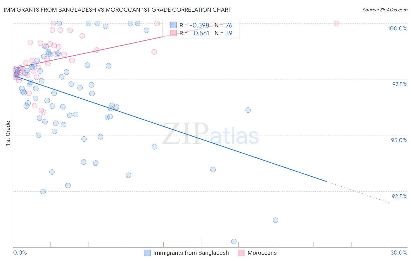 Immigrants from Bangladesh vs Moroccan 1st Grade