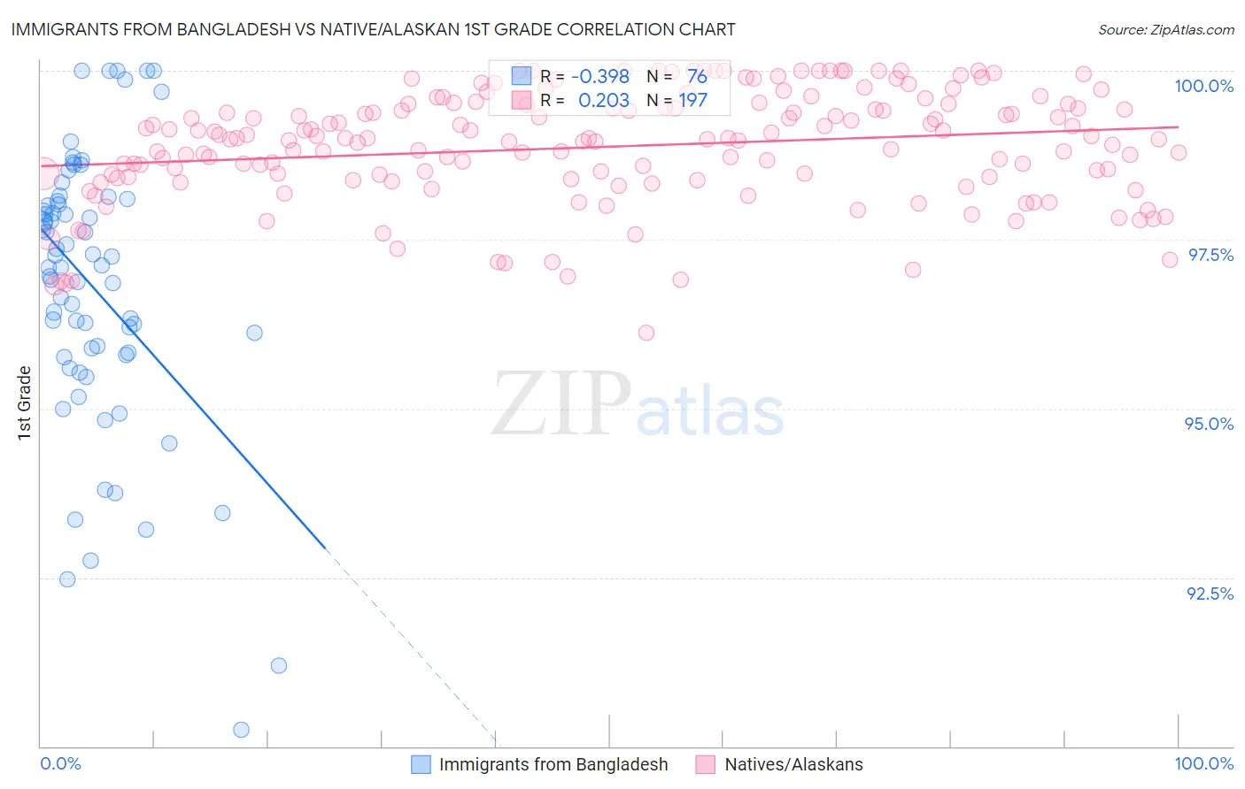 Immigrants from Bangladesh vs Native/Alaskan 1st Grade