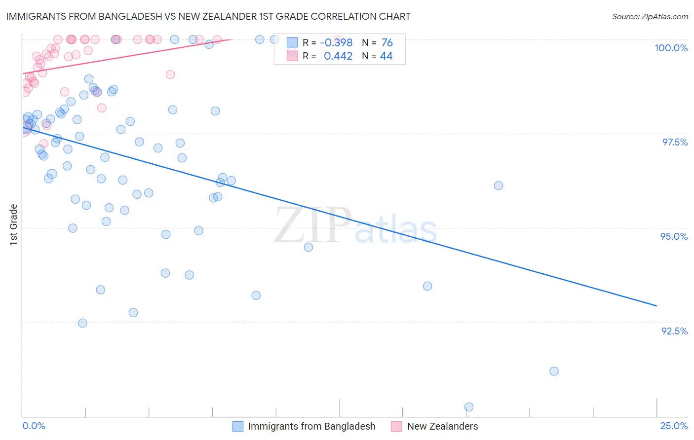 Immigrants from Bangladesh vs New Zealander 1st Grade
