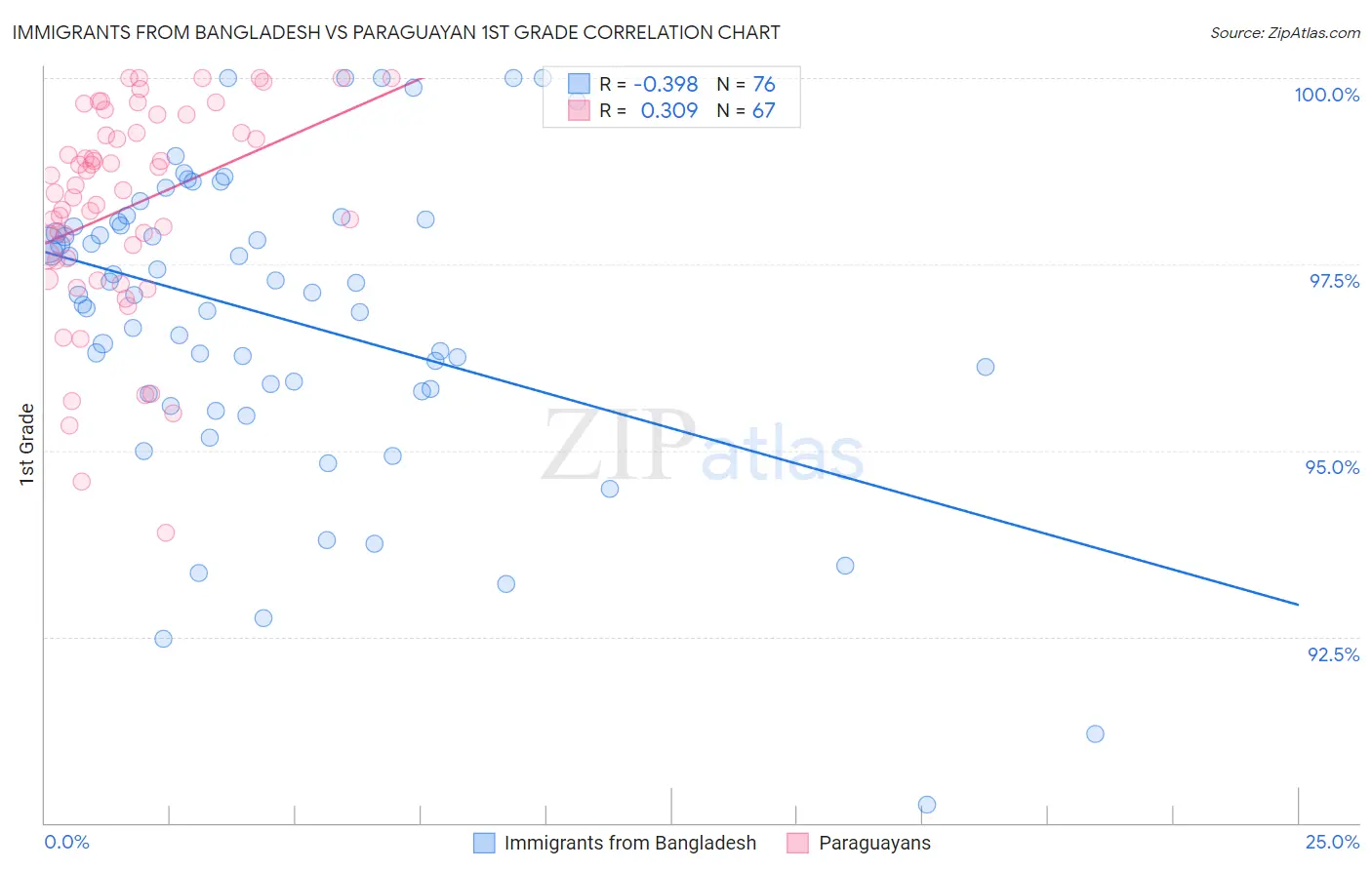 Immigrants from Bangladesh vs Paraguayan 1st Grade