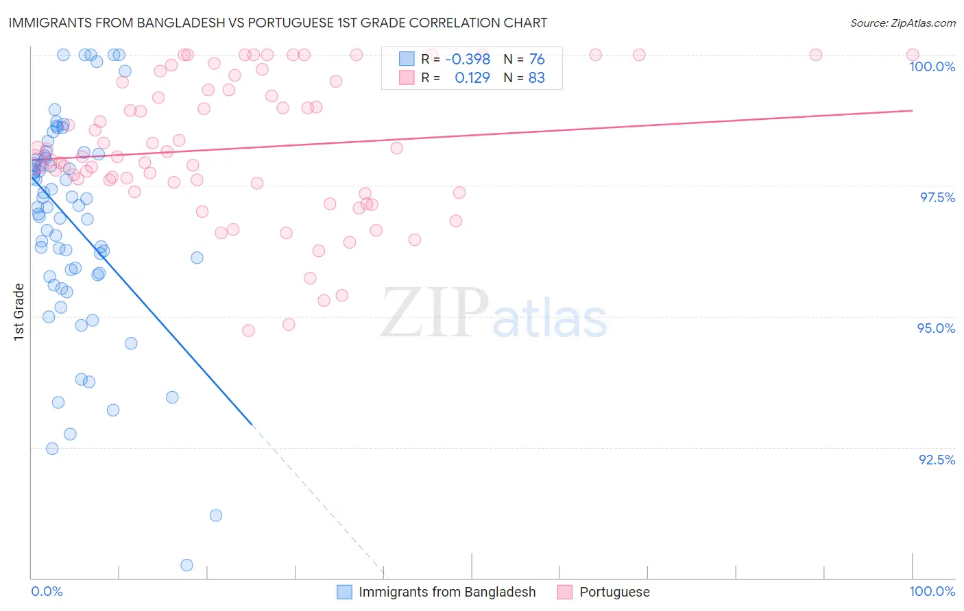 Immigrants from Bangladesh vs Portuguese 1st Grade