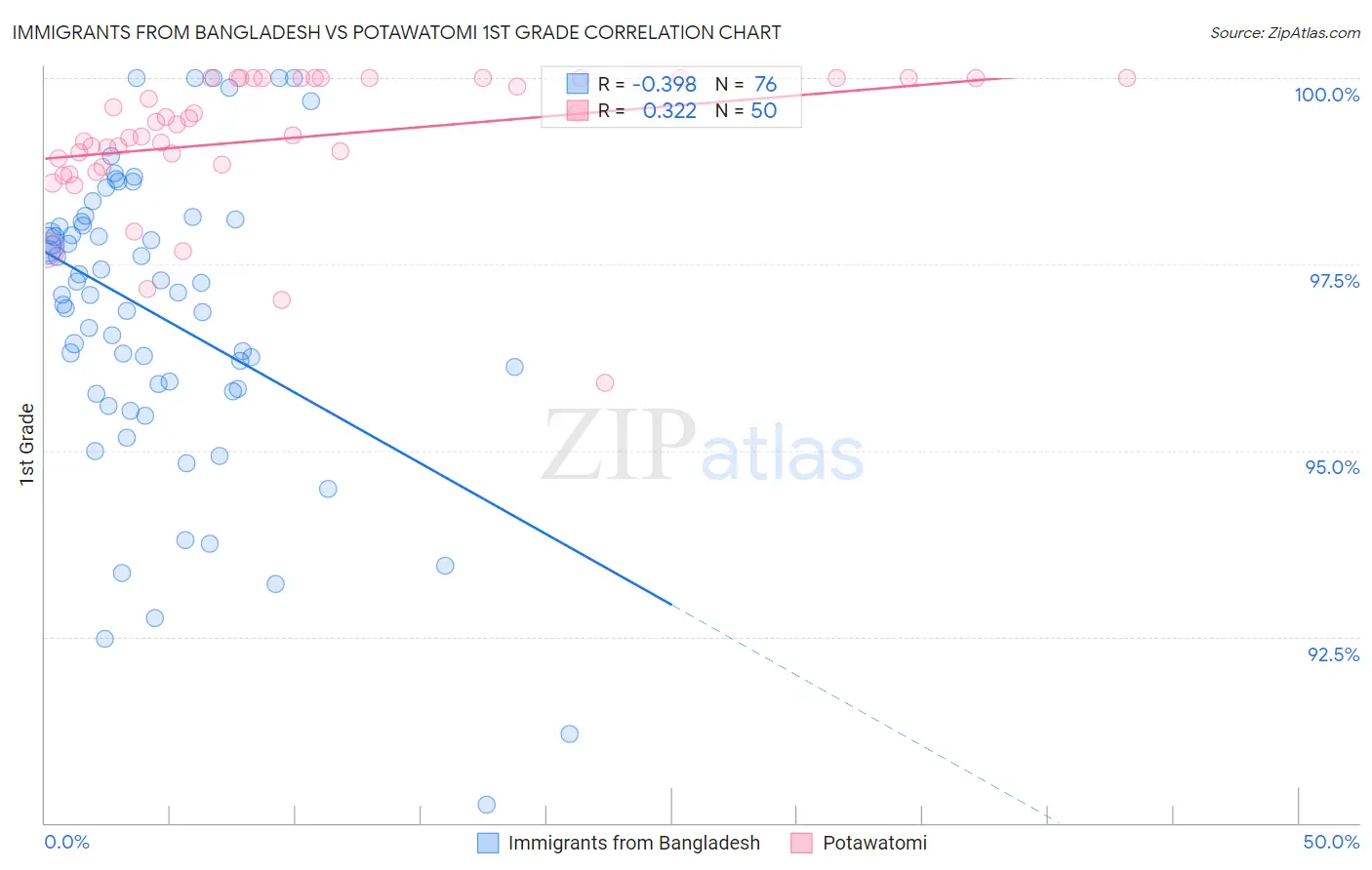 Immigrants from Bangladesh vs Potawatomi 1st Grade