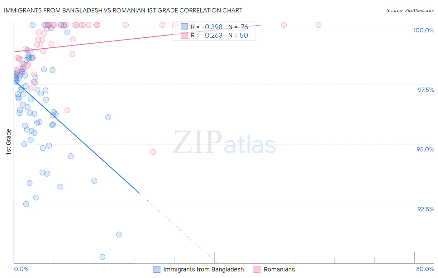 Immigrants from Bangladesh vs Romanian 1st Grade