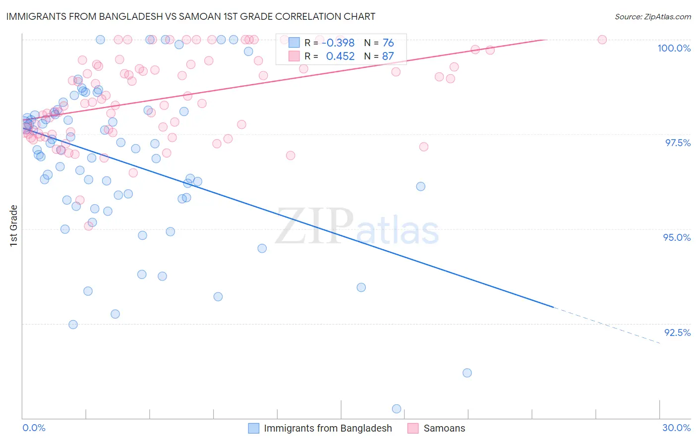 Immigrants from Bangladesh vs Samoan 1st Grade