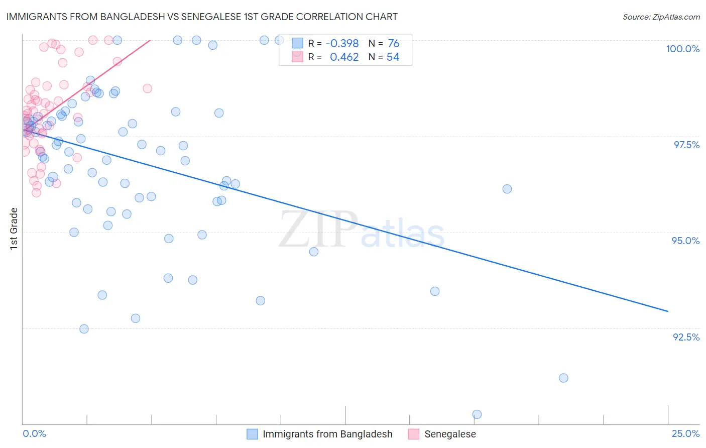 Immigrants from Bangladesh vs Senegalese 1st Grade