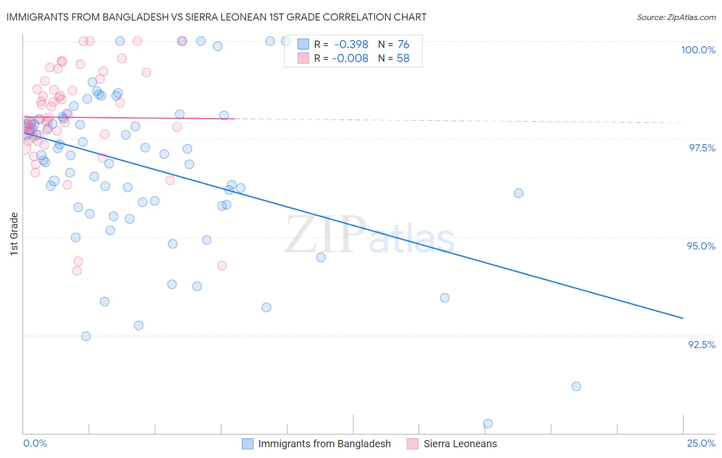 Immigrants from Bangladesh vs Sierra Leonean 1st Grade