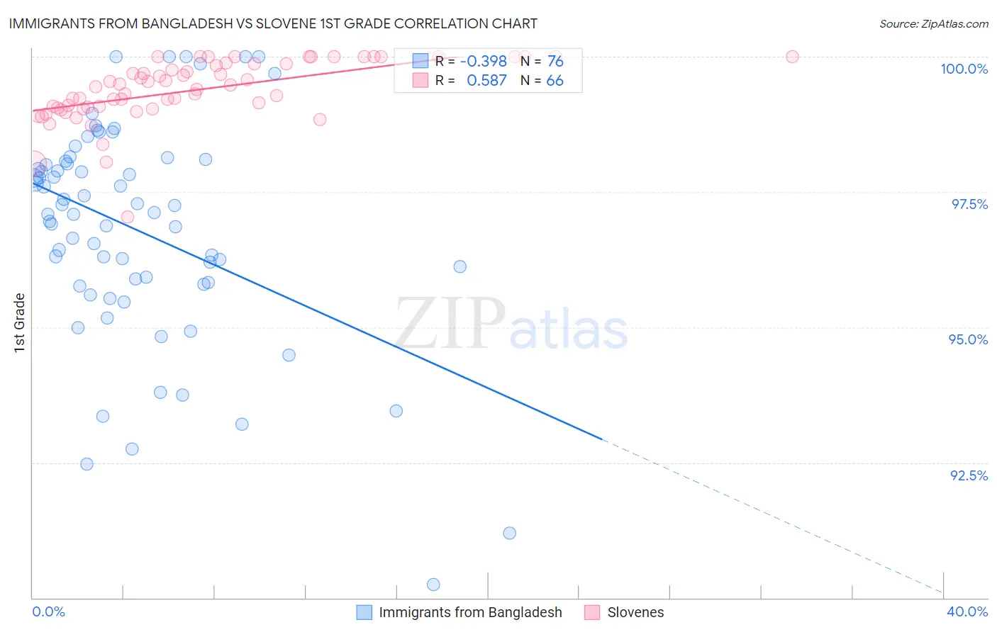 Immigrants from Bangladesh vs Slovene 1st Grade