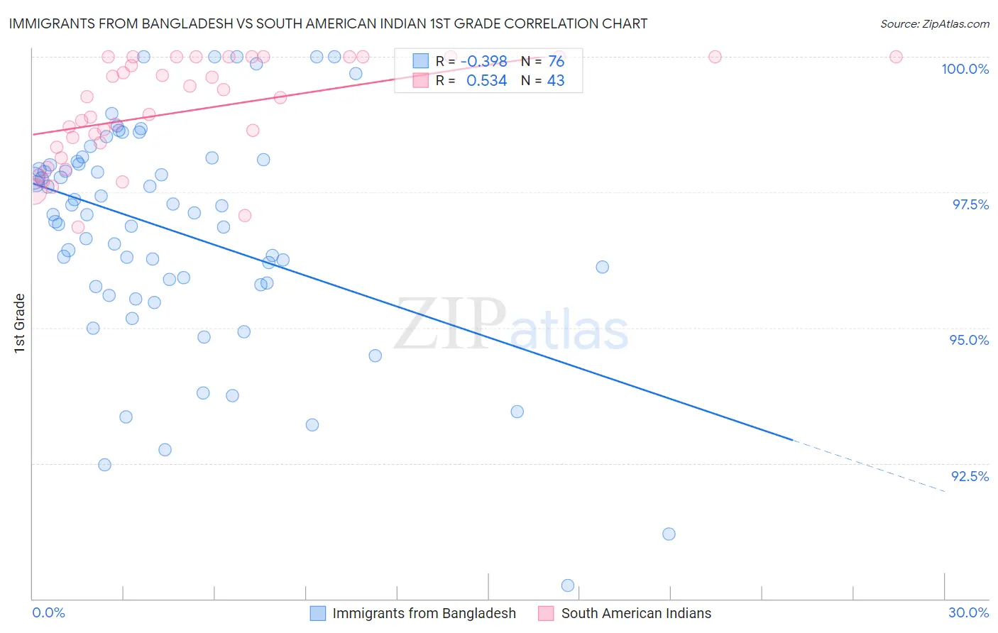 Immigrants from Bangladesh vs South American Indian 1st Grade