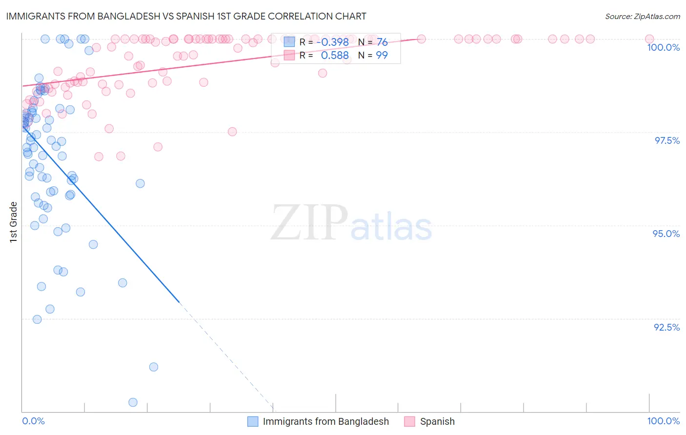 Immigrants from Bangladesh vs Spanish 1st Grade