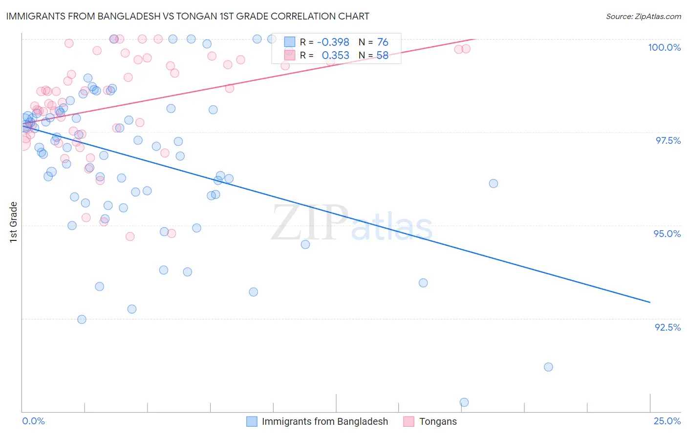 Immigrants from Bangladesh vs Tongan 1st Grade