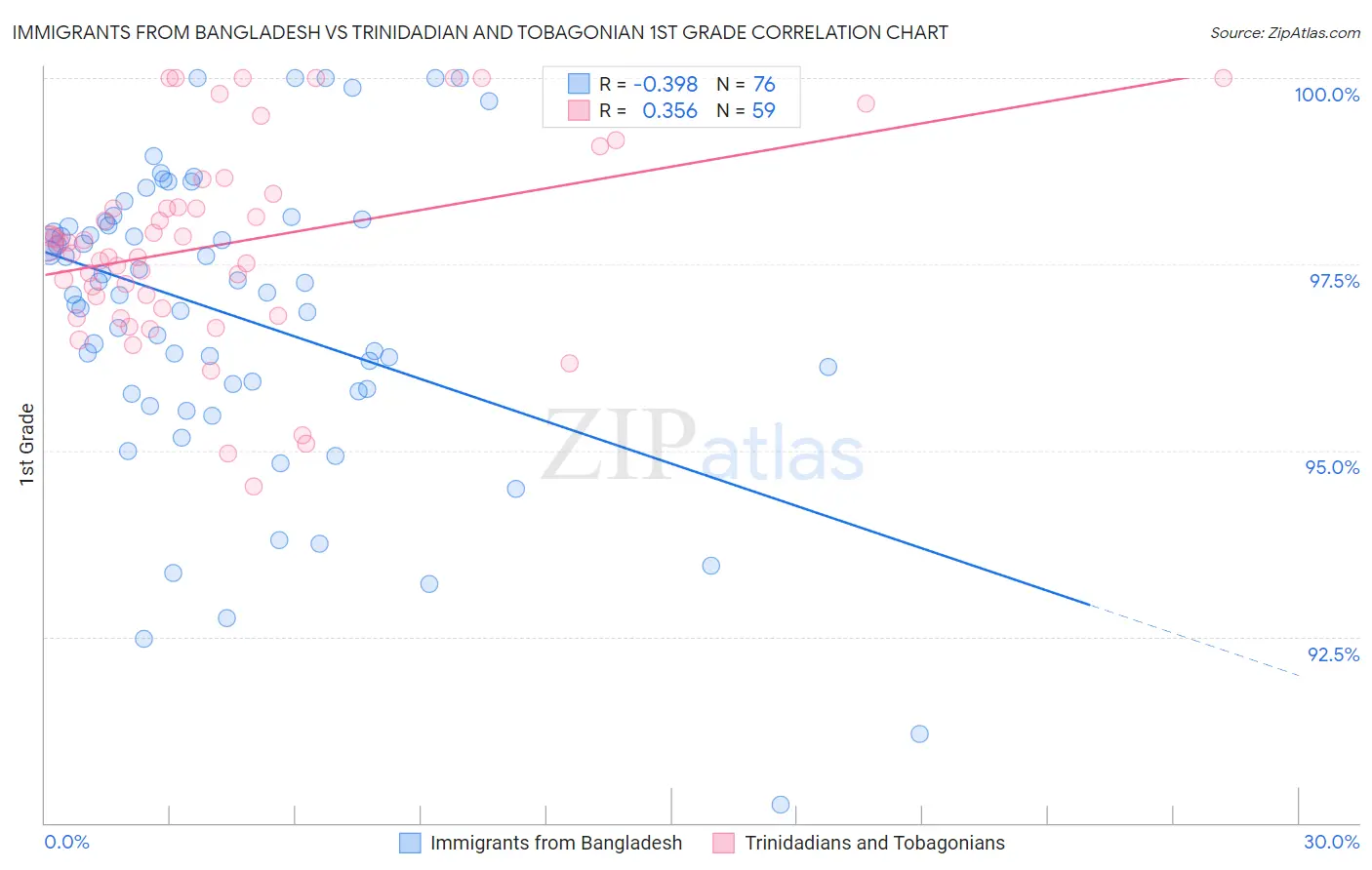 Immigrants from Bangladesh vs Trinidadian and Tobagonian 1st Grade