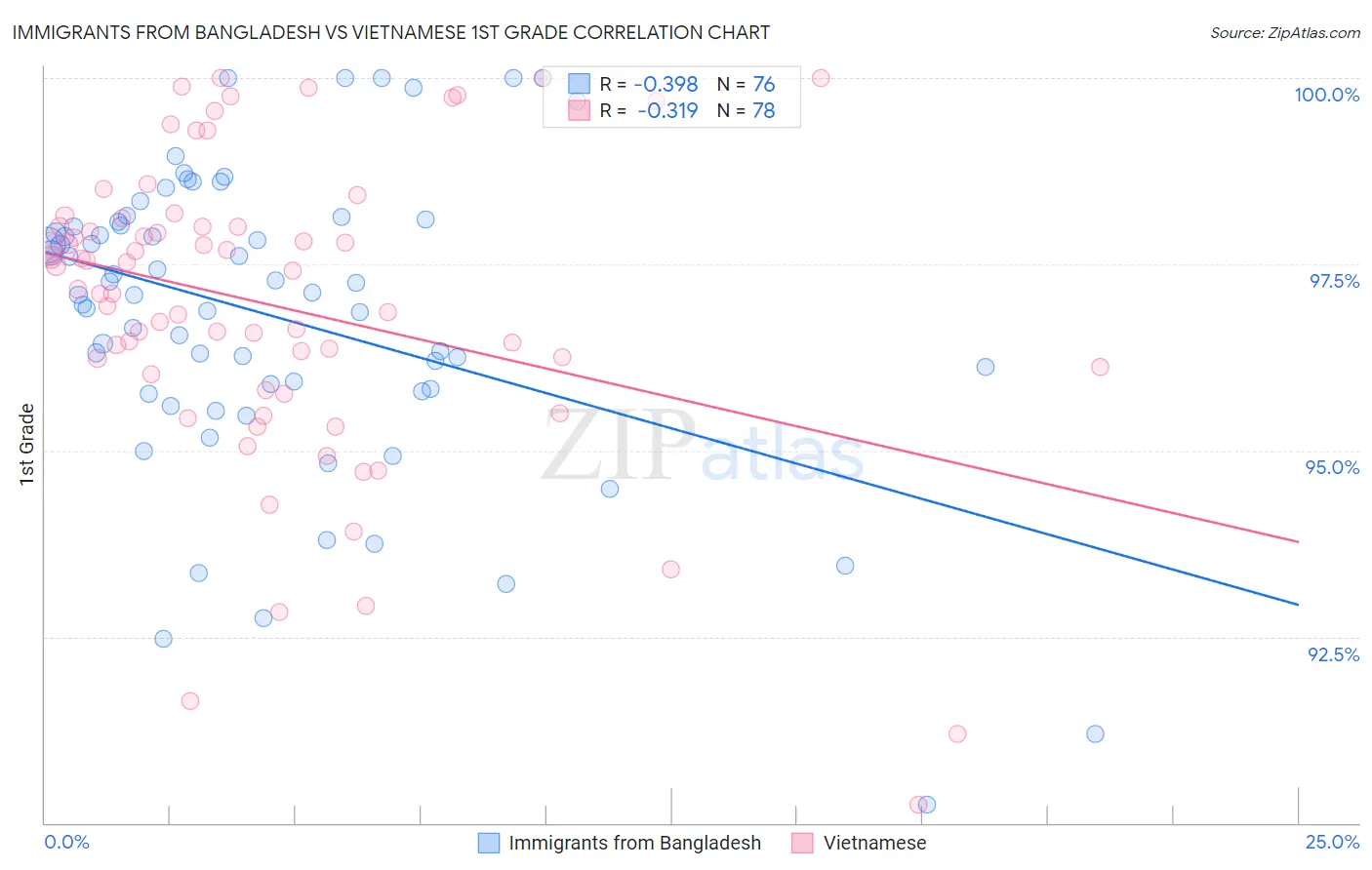 Immigrants from Bangladesh vs Vietnamese 1st Grade