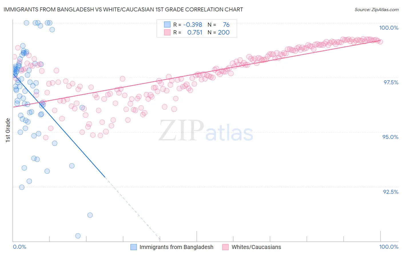 Immigrants from Bangladesh vs White/Caucasian 1st Grade