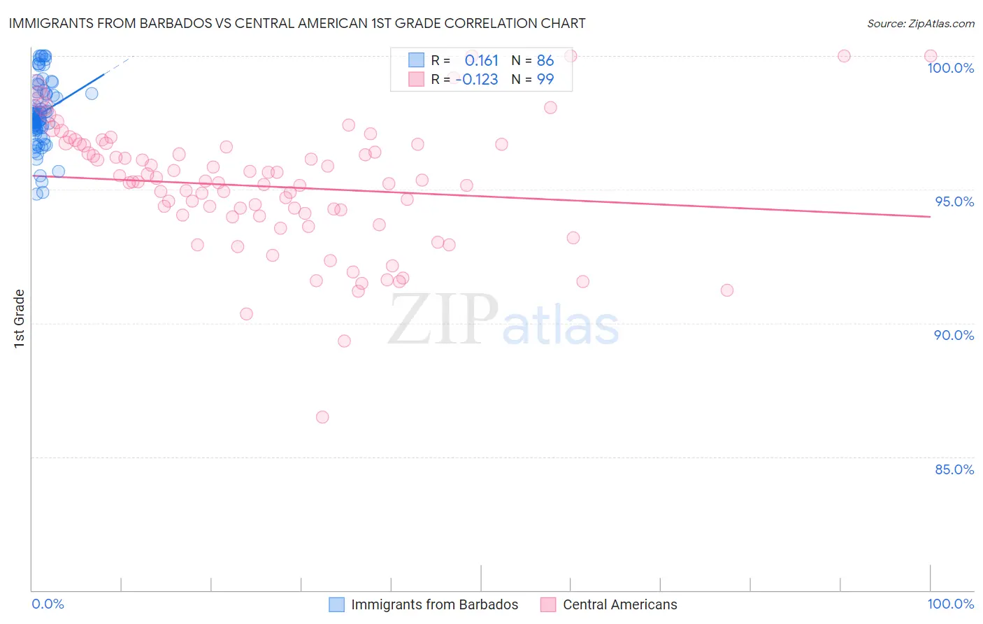 Immigrants from Barbados vs Central American 1st Grade