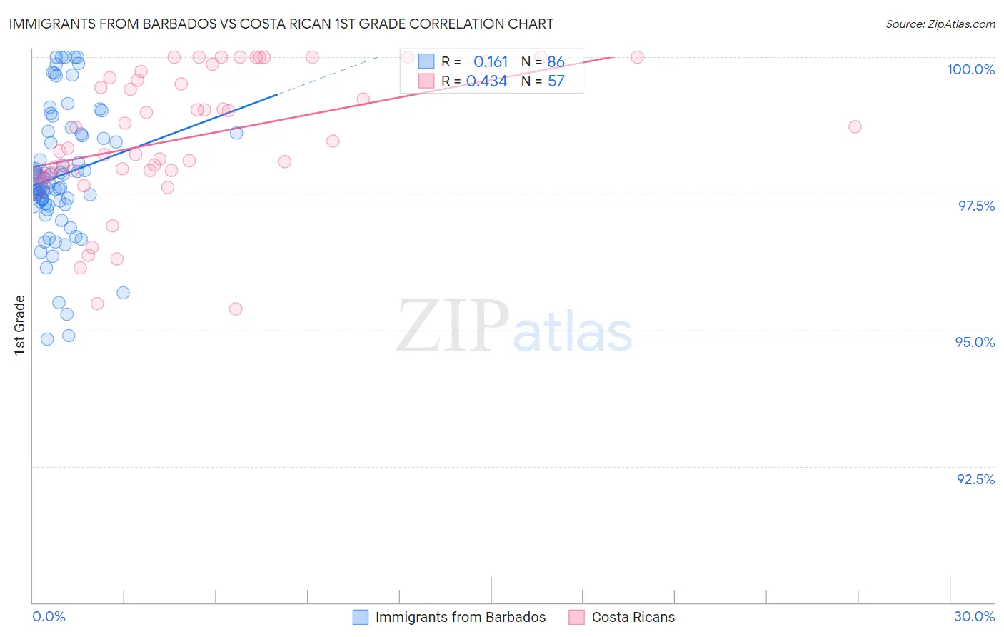 Immigrants from Barbados vs Costa Rican 1st Grade