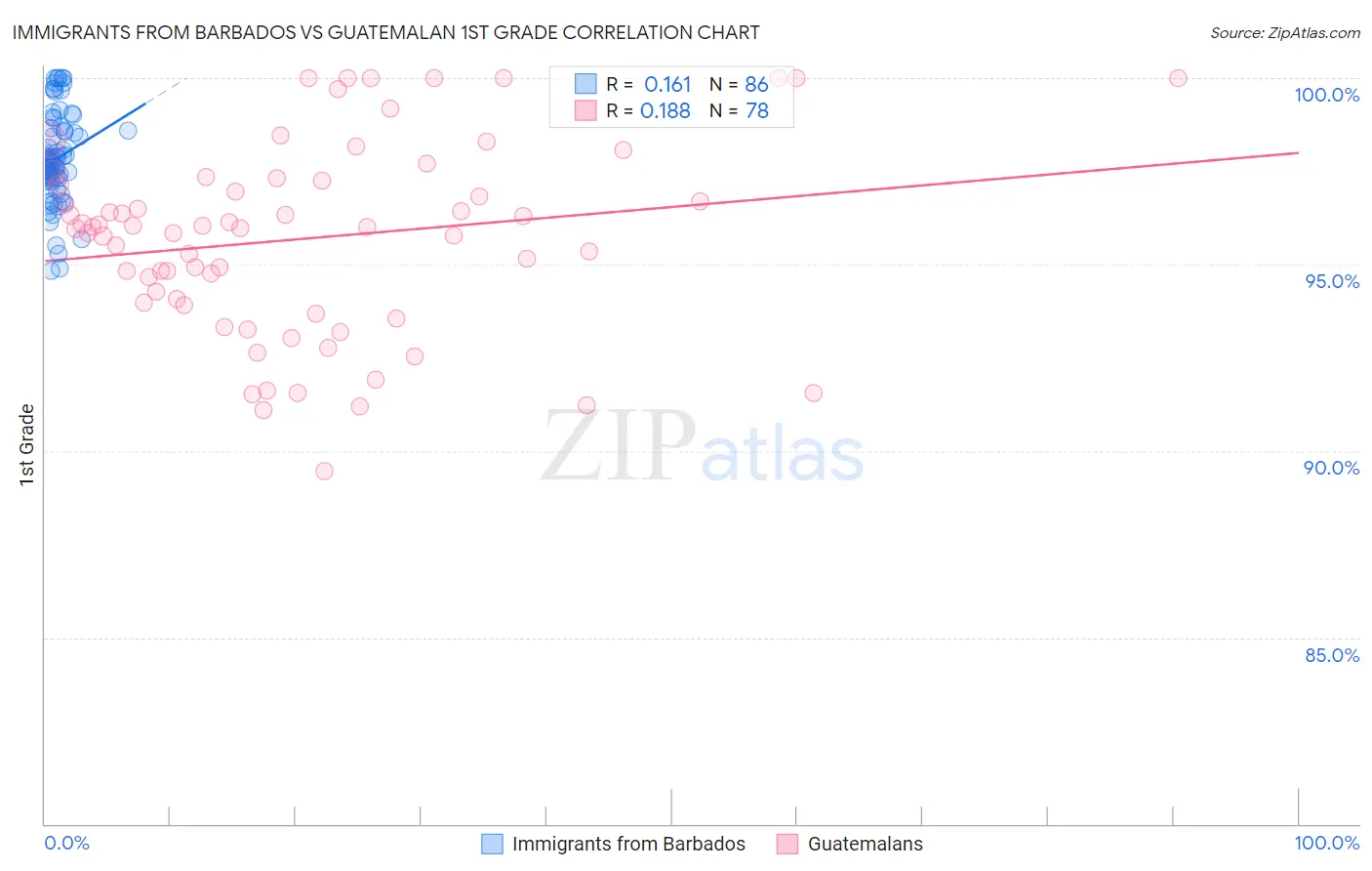Immigrants from Barbados vs Guatemalan 1st Grade