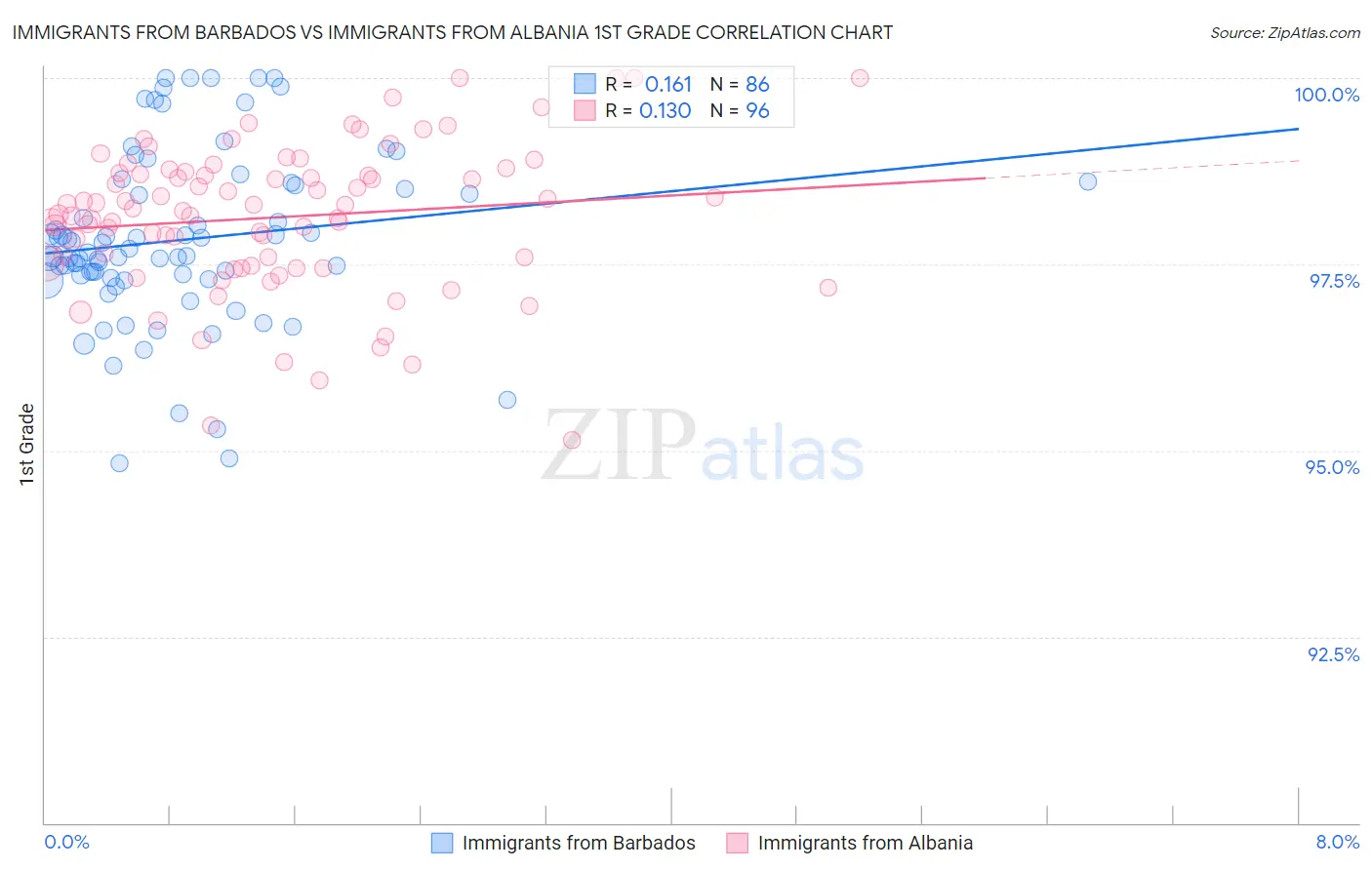 Immigrants from Barbados vs Immigrants from Albania 1st Grade