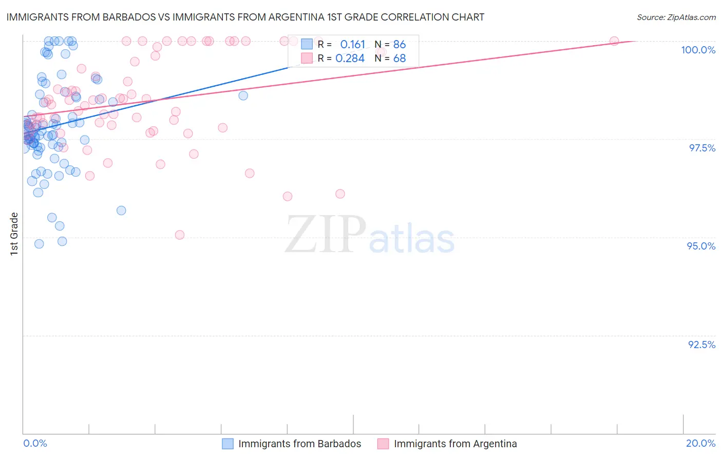 Immigrants from Barbados vs Immigrants from Argentina 1st Grade