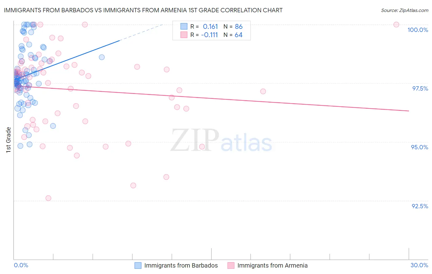 Immigrants from Barbados vs Immigrants from Armenia 1st Grade