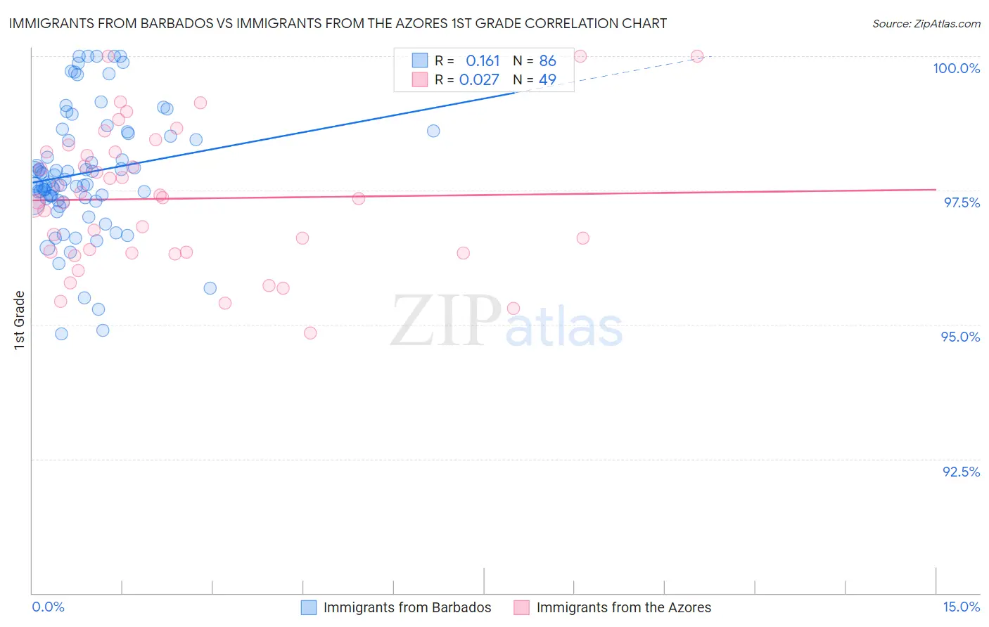 Immigrants from Barbados vs Immigrants from the Azores 1st Grade