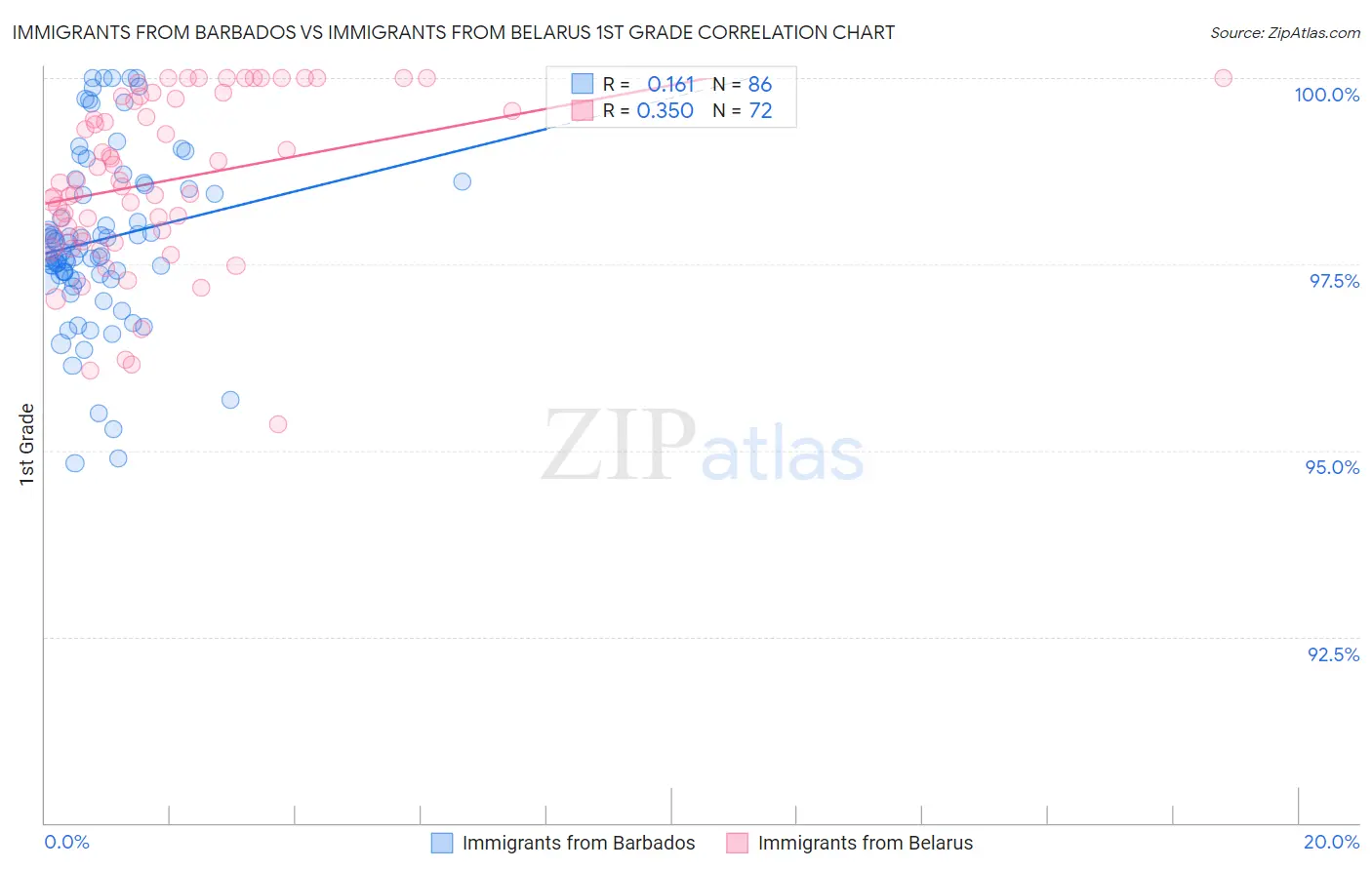 Immigrants from Barbados vs Immigrants from Belarus 1st Grade