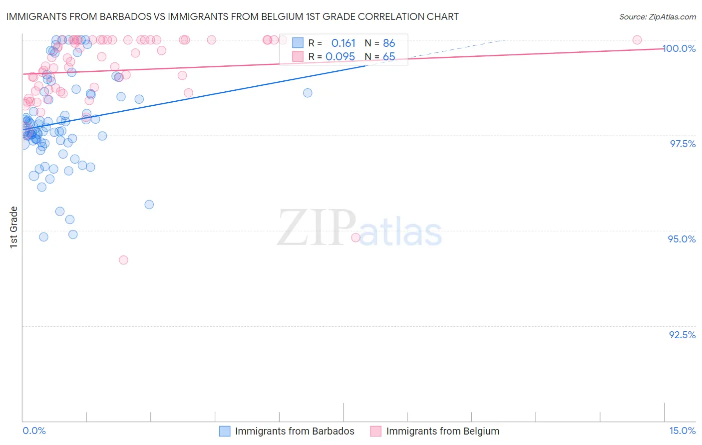 Immigrants from Barbados vs Immigrants from Belgium 1st Grade