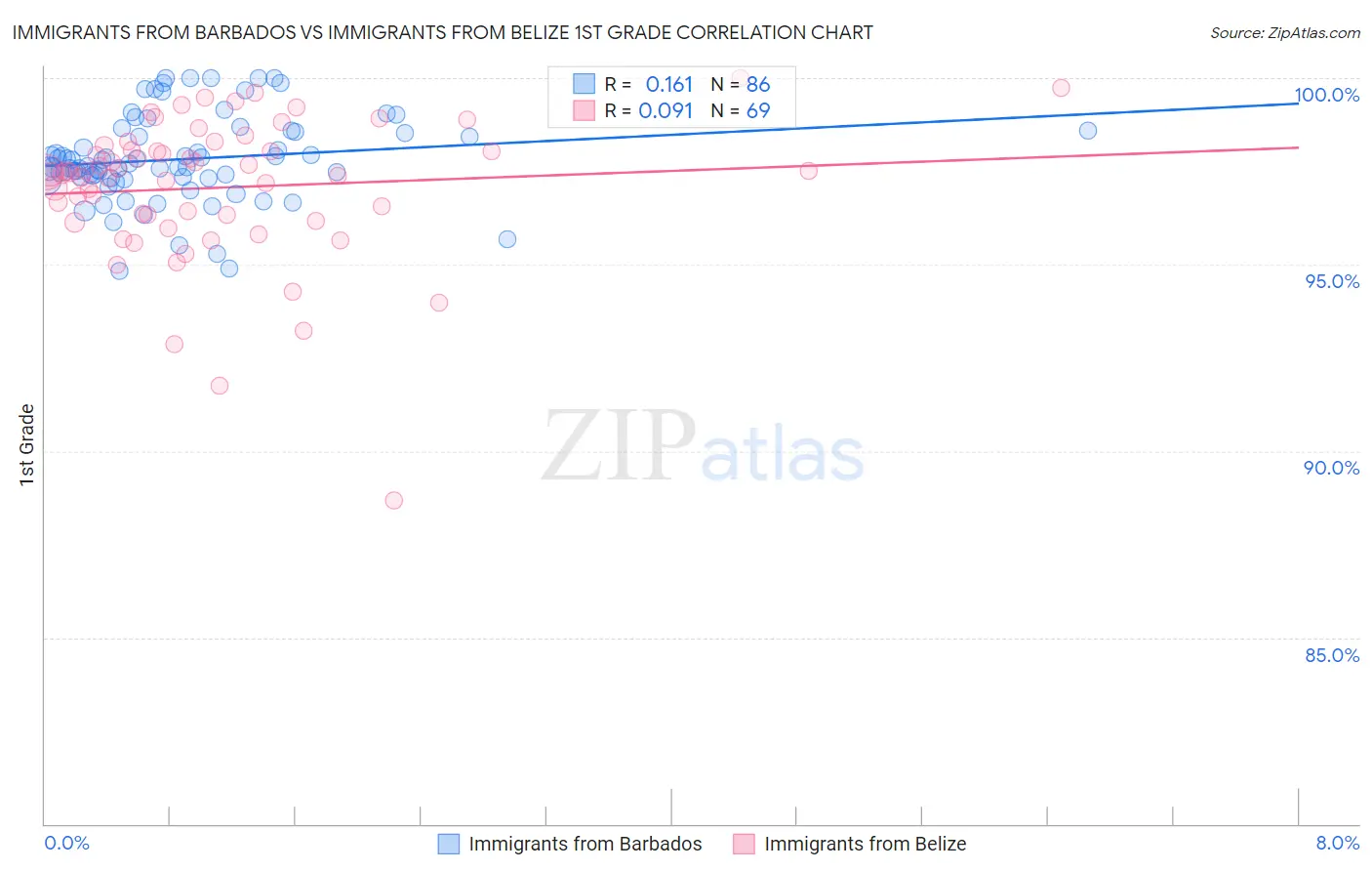 Immigrants from Barbados vs Immigrants from Belize 1st Grade