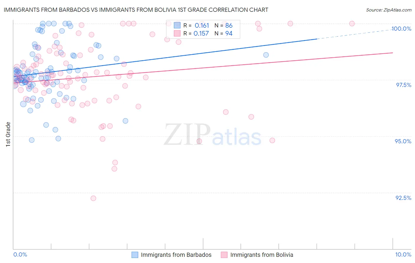 Immigrants from Barbados vs Immigrants from Bolivia 1st Grade