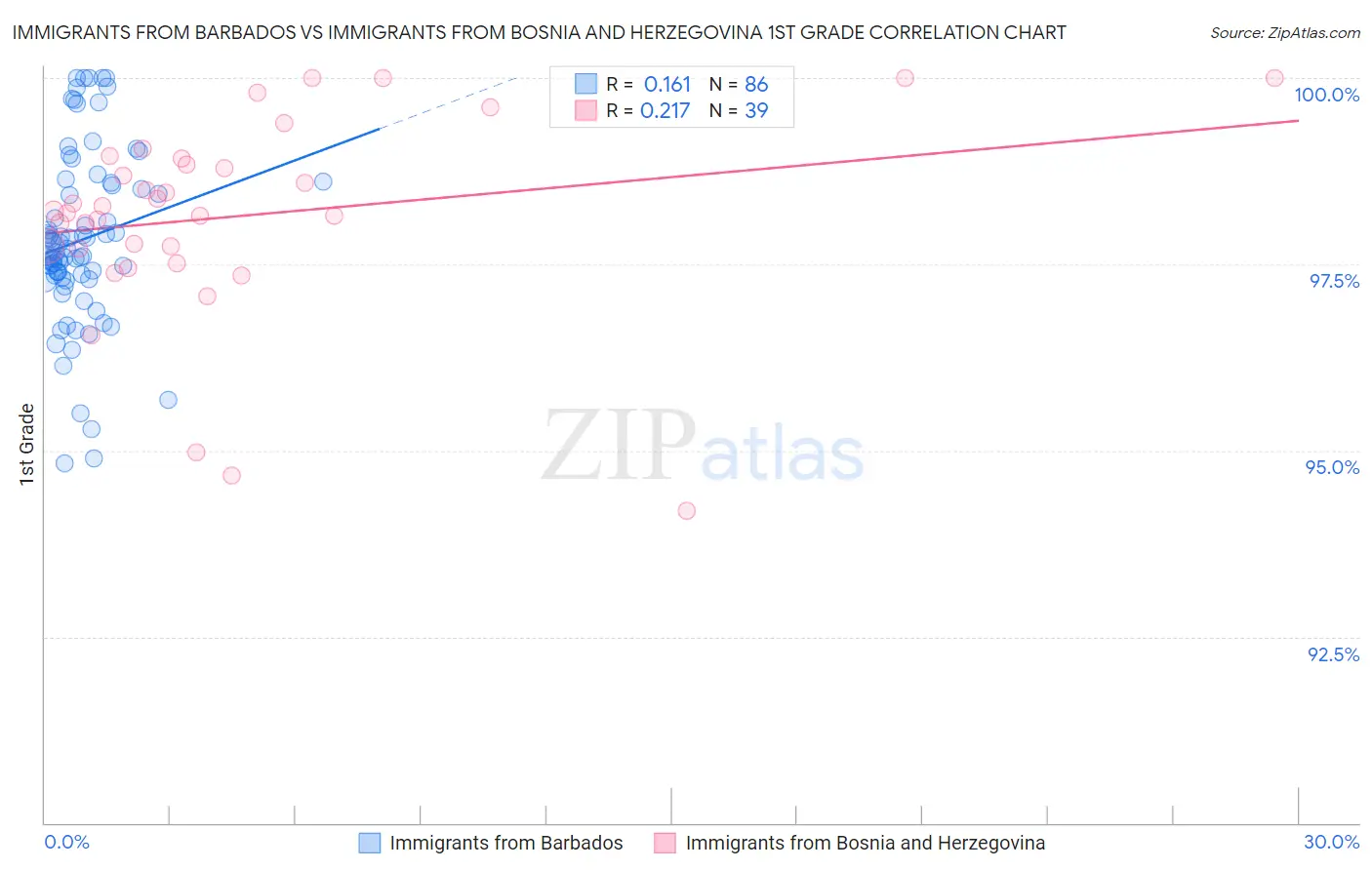 Immigrants from Barbados vs Immigrants from Bosnia and Herzegovina 1st Grade