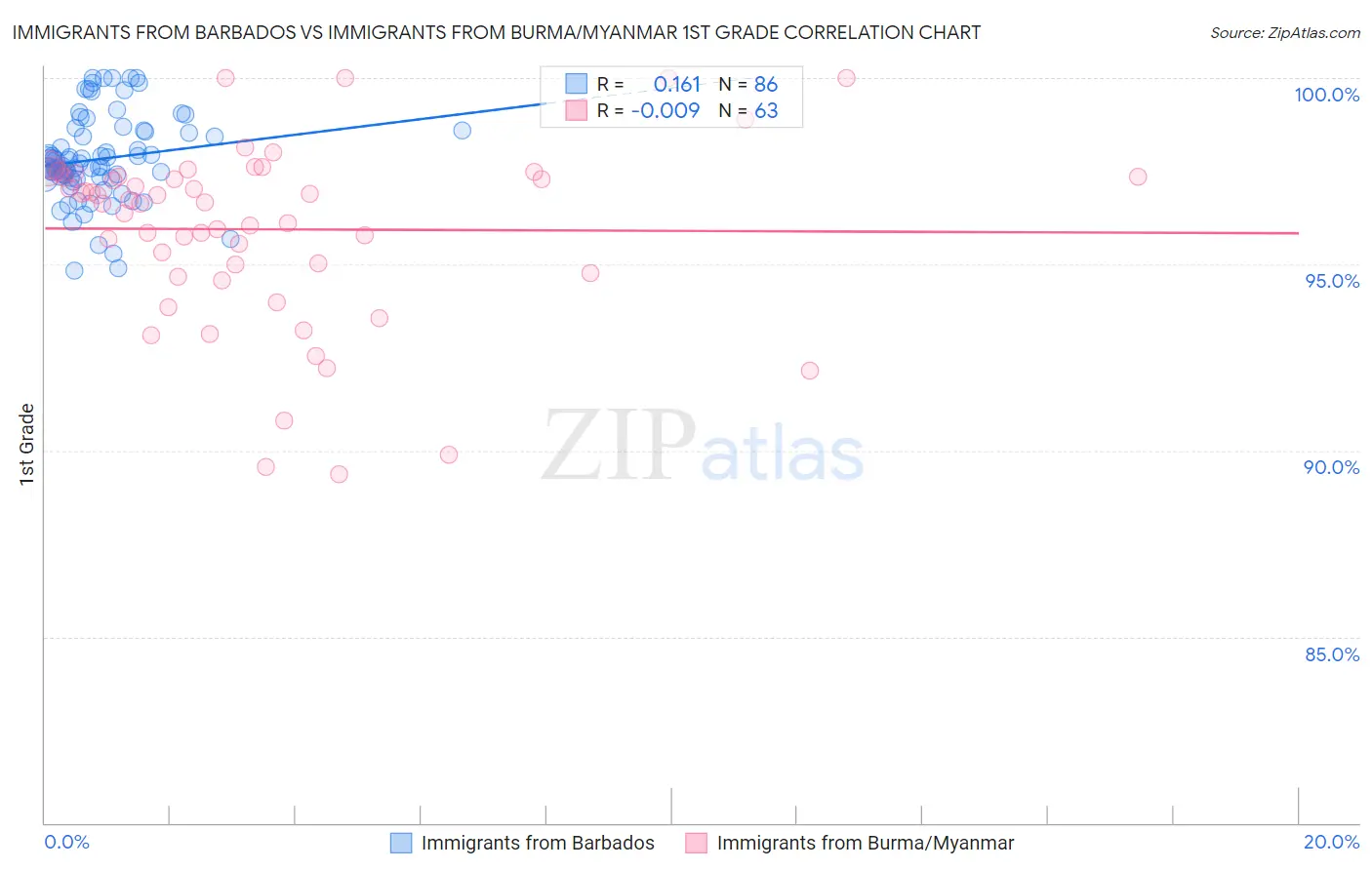 Immigrants from Barbados vs Immigrants from Burma/Myanmar 1st Grade