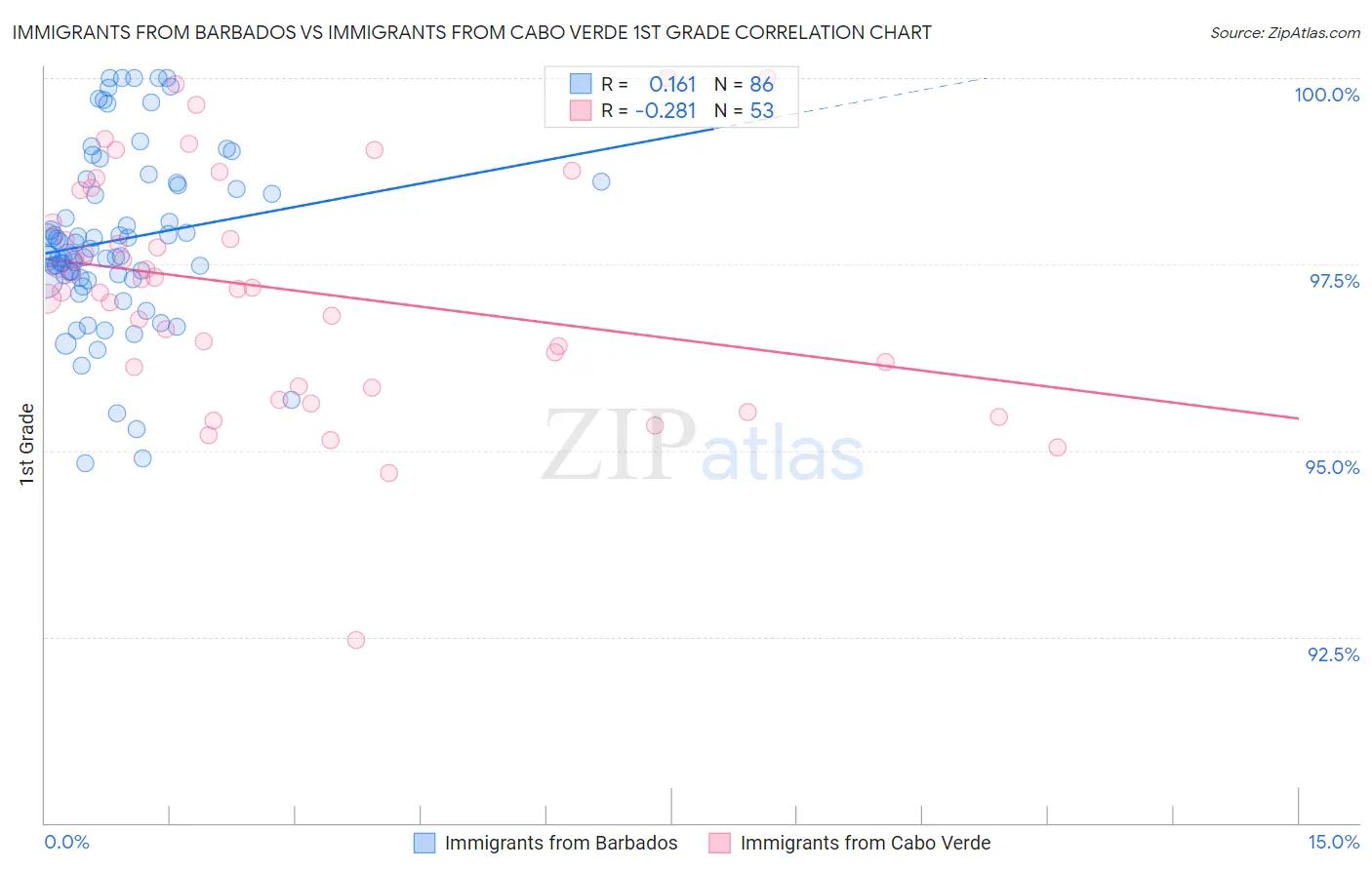 Immigrants from Barbados vs Immigrants from Cabo Verde 1st Grade