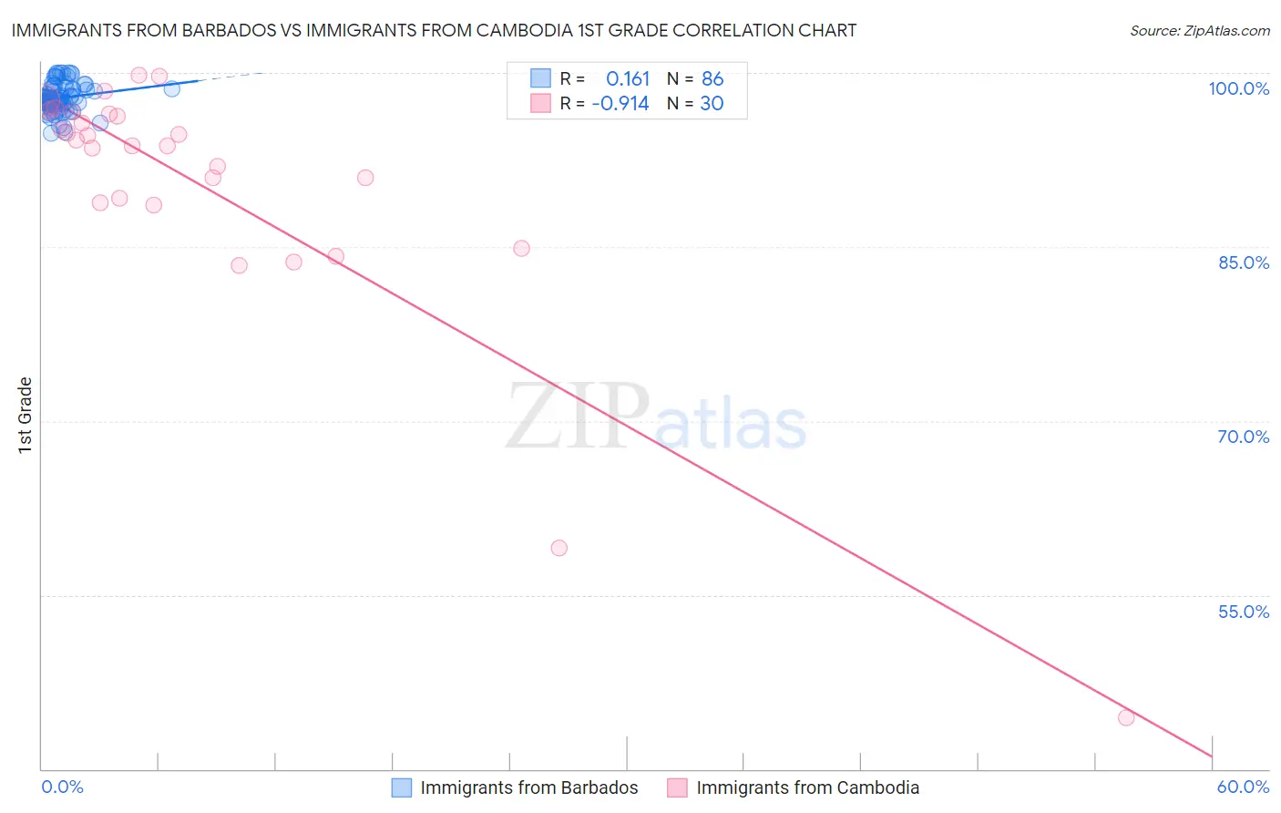 Immigrants from Barbados vs Immigrants from Cambodia 1st Grade