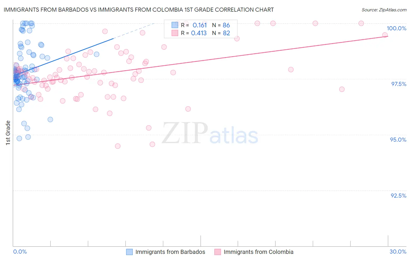 Immigrants from Barbados vs Immigrants from Colombia 1st Grade