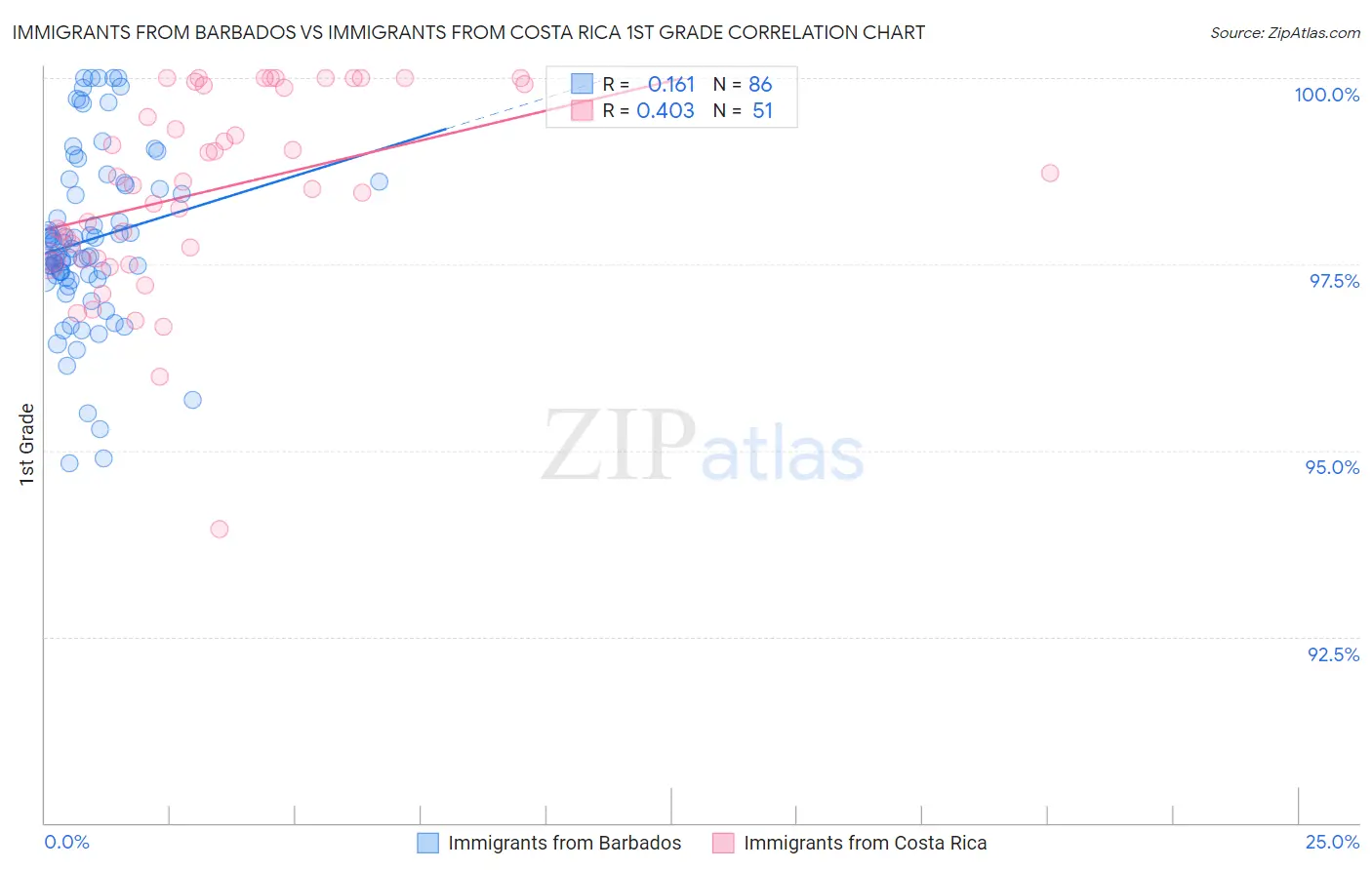 Immigrants from Barbados vs Immigrants from Costa Rica 1st Grade