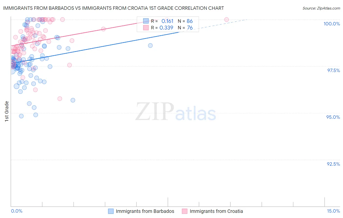 Immigrants from Barbados vs Immigrants from Croatia 1st Grade