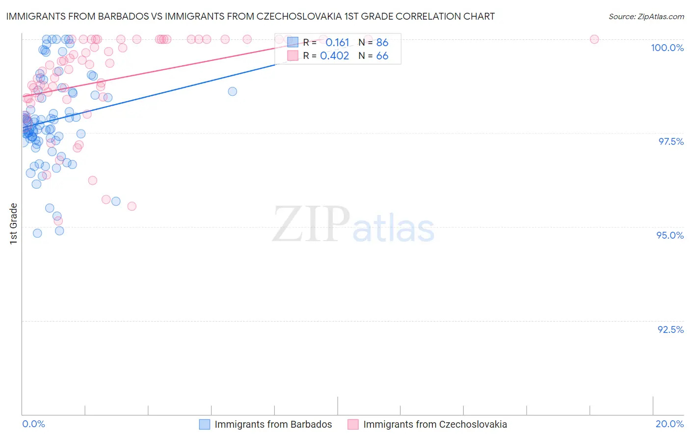 Immigrants from Barbados vs Immigrants from Czechoslovakia 1st Grade
