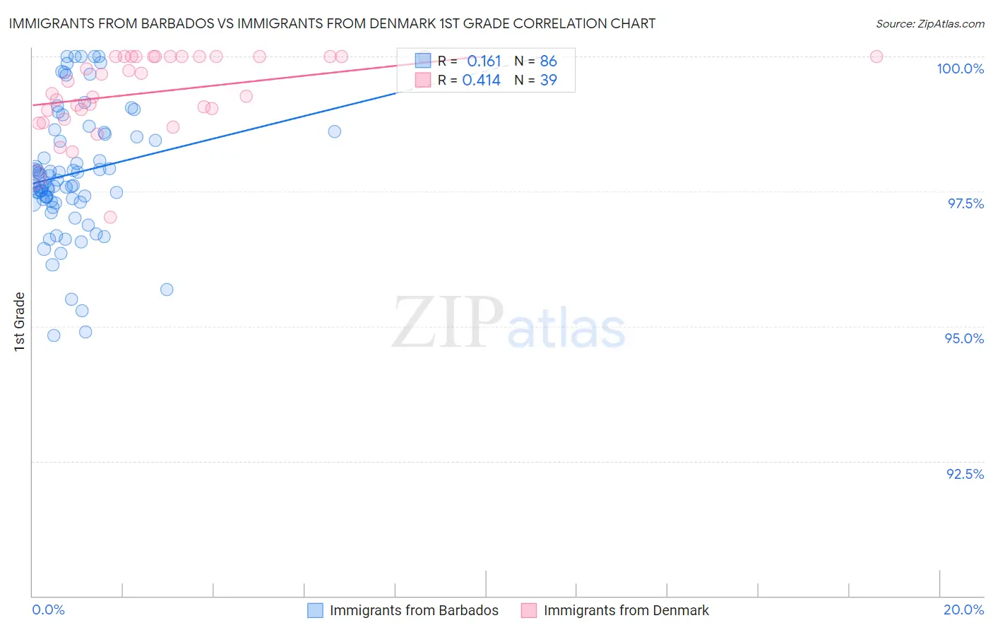 Immigrants from Barbados vs Immigrants from Denmark 1st Grade