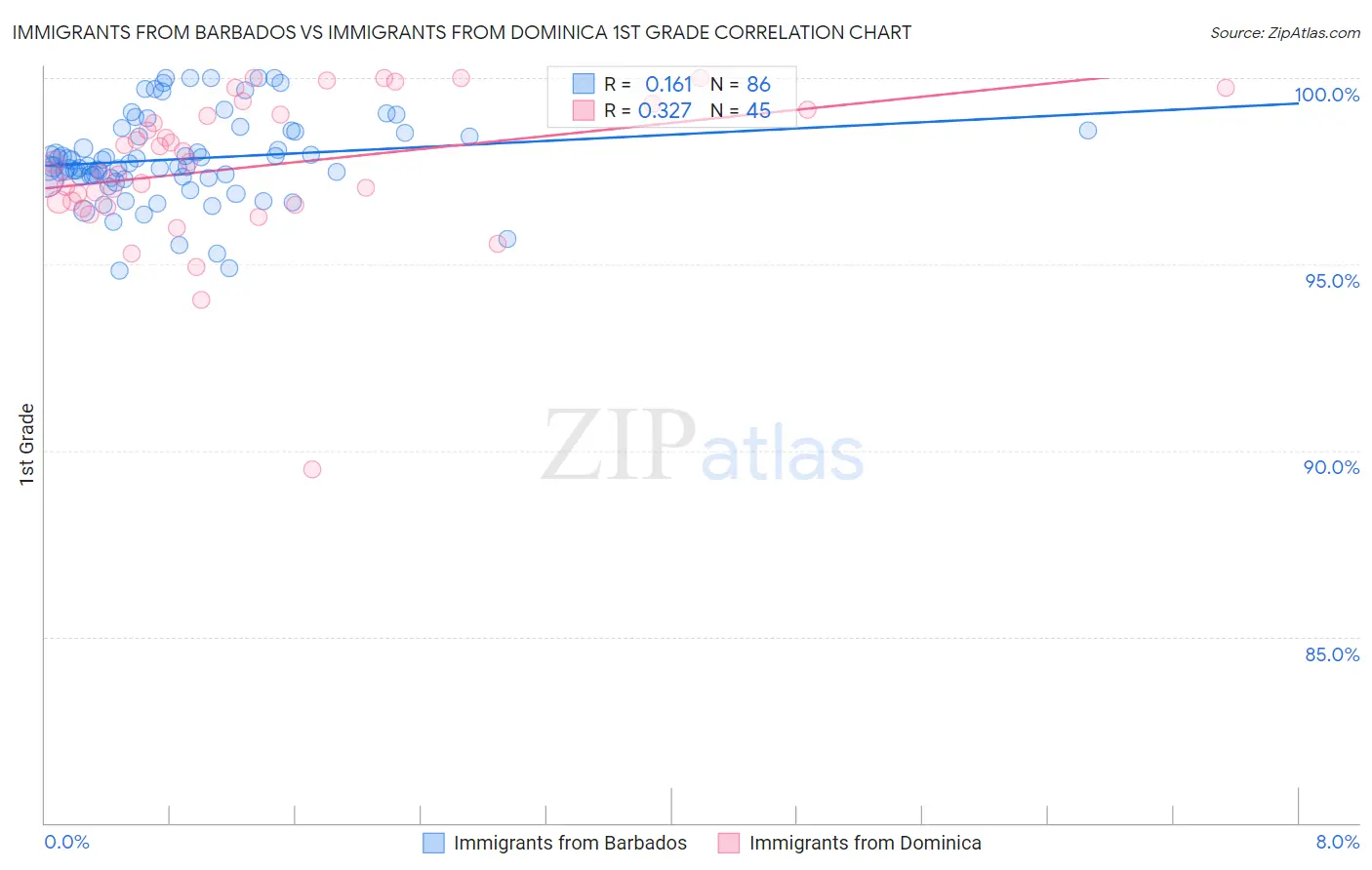 Immigrants from Barbados vs Immigrants from Dominica 1st Grade