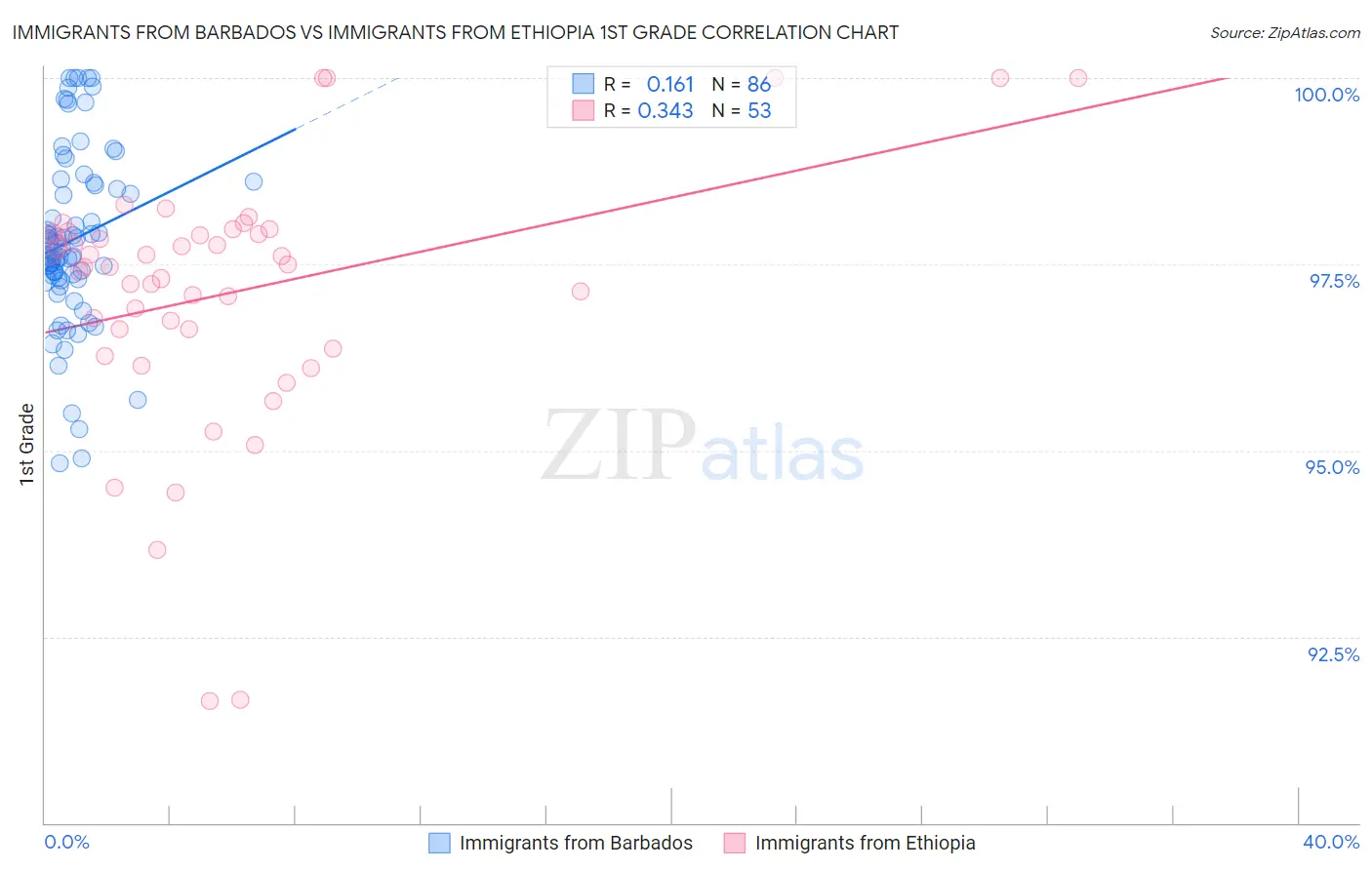 Immigrants from Barbados vs Immigrants from Ethiopia 1st Grade