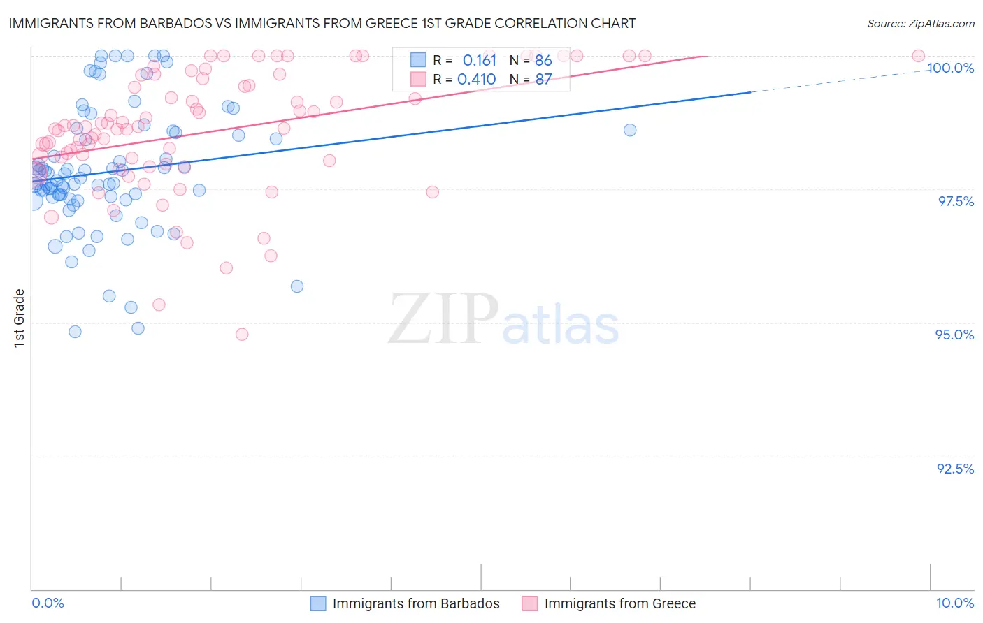 Immigrants from Barbados vs Immigrants from Greece 1st Grade