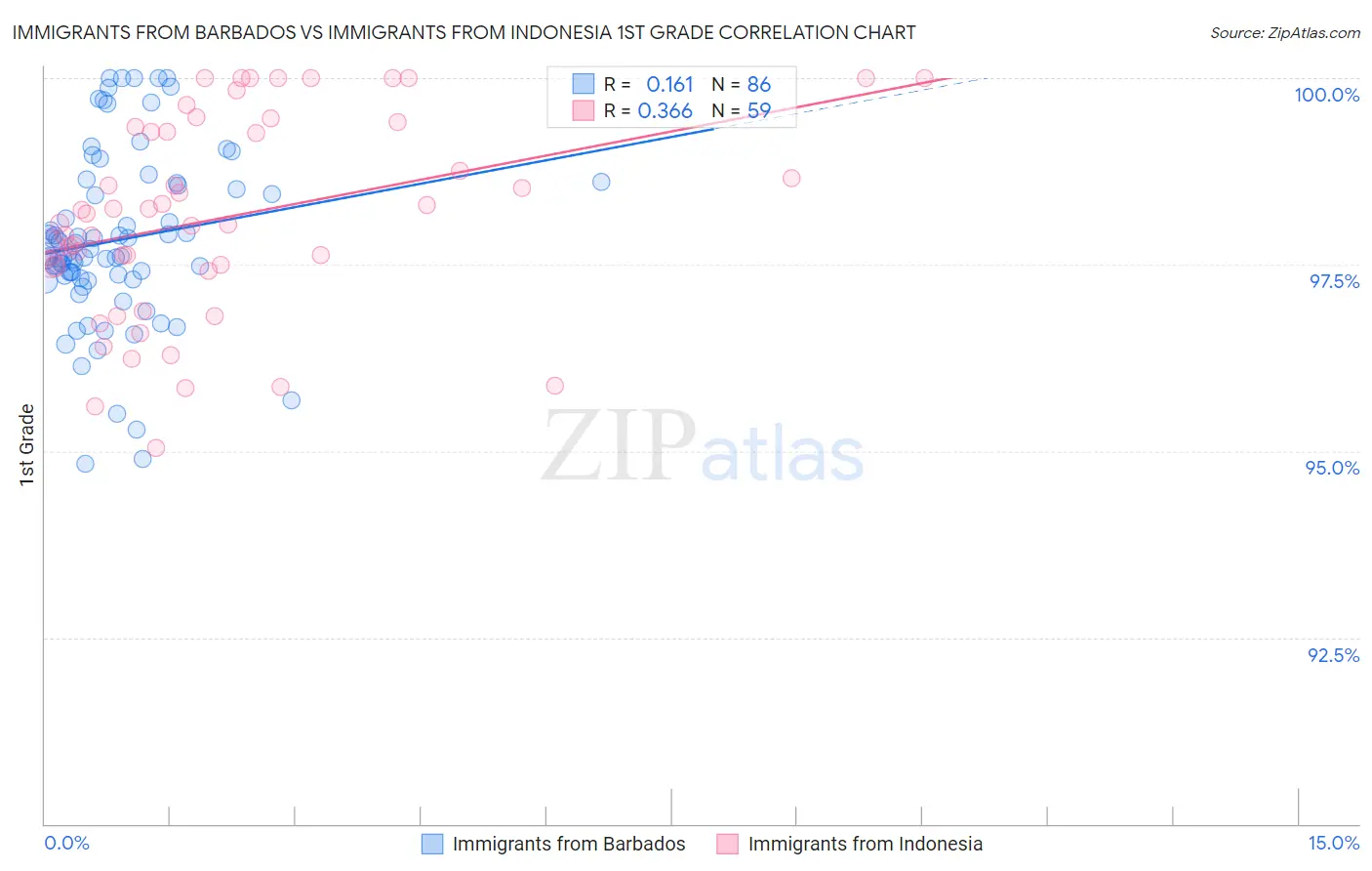 Immigrants from Barbados vs Immigrants from Indonesia 1st Grade