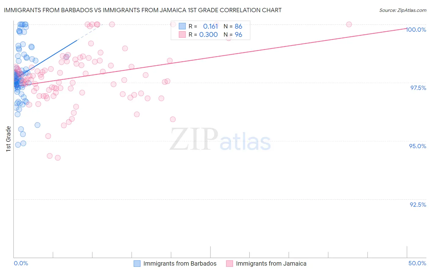 Immigrants from Barbados vs Immigrants from Jamaica 1st Grade