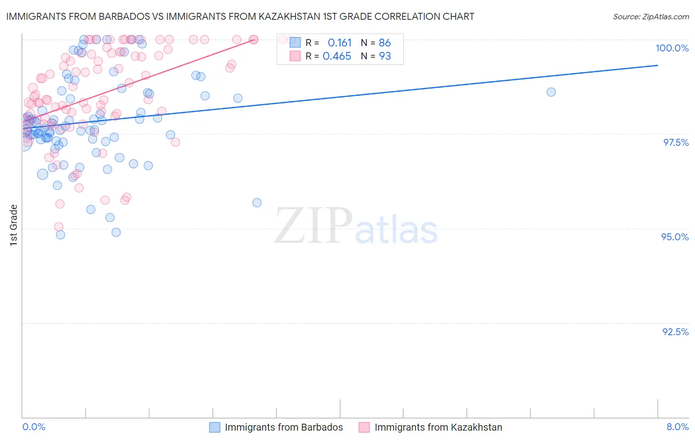 Immigrants from Barbados vs Immigrants from Kazakhstan 1st Grade
