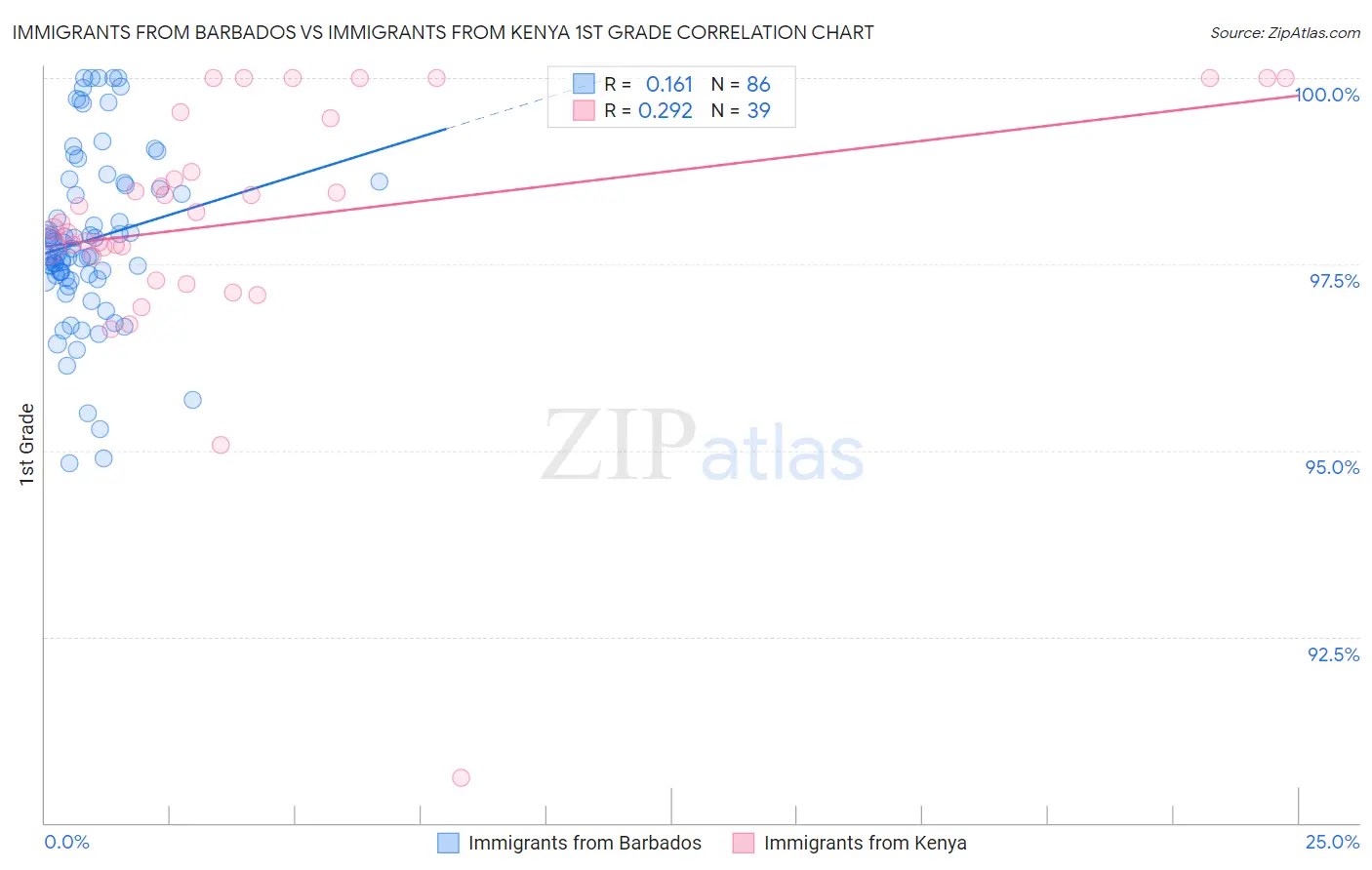 Immigrants from Barbados vs Immigrants from Kenya 1st Grade