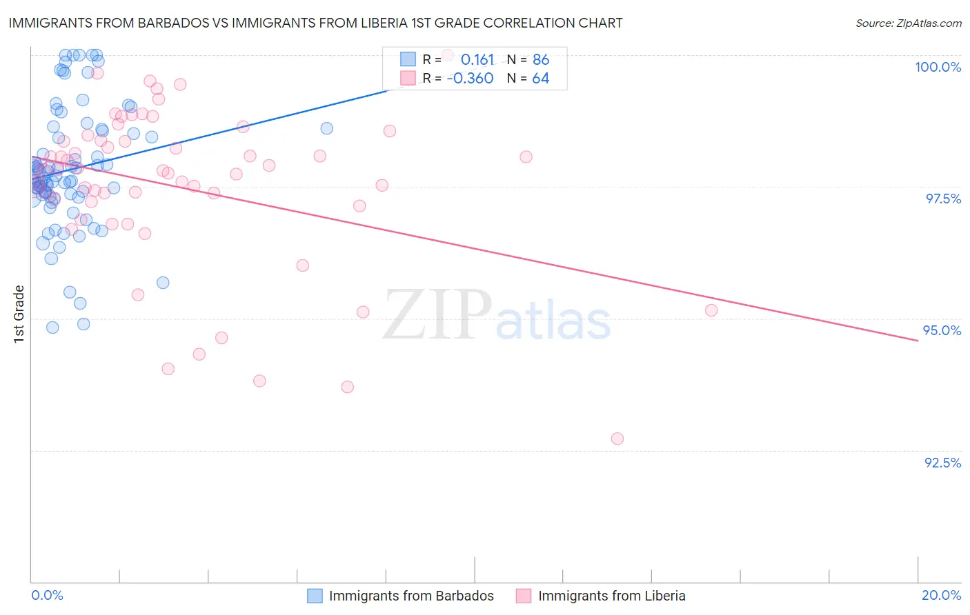 Immigrants from Barbados vs Immigrants from Liberia 1st Grade